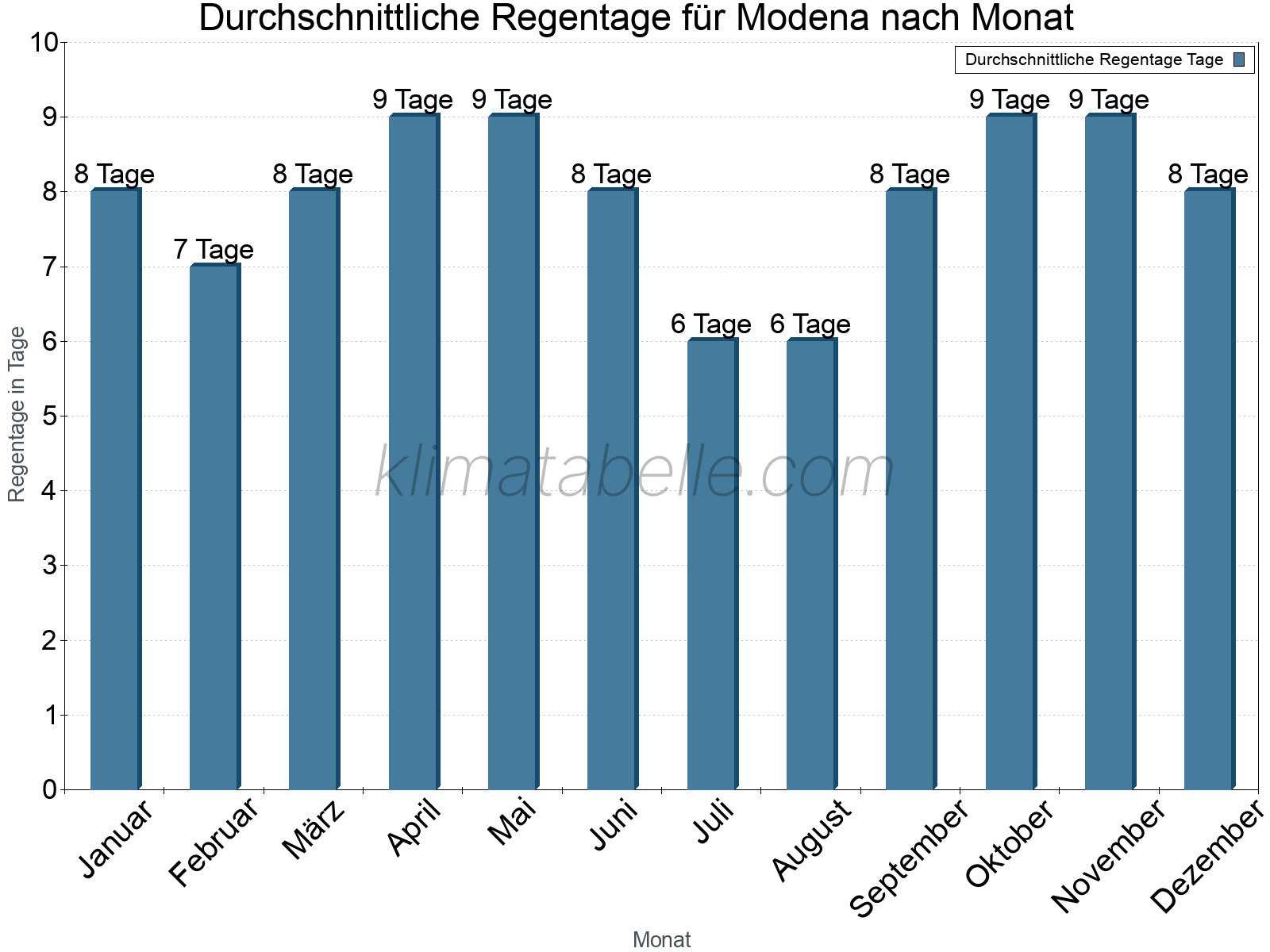 Monatliche Durchschnittswerte der Regentage im Jahresverlauf. Modena.