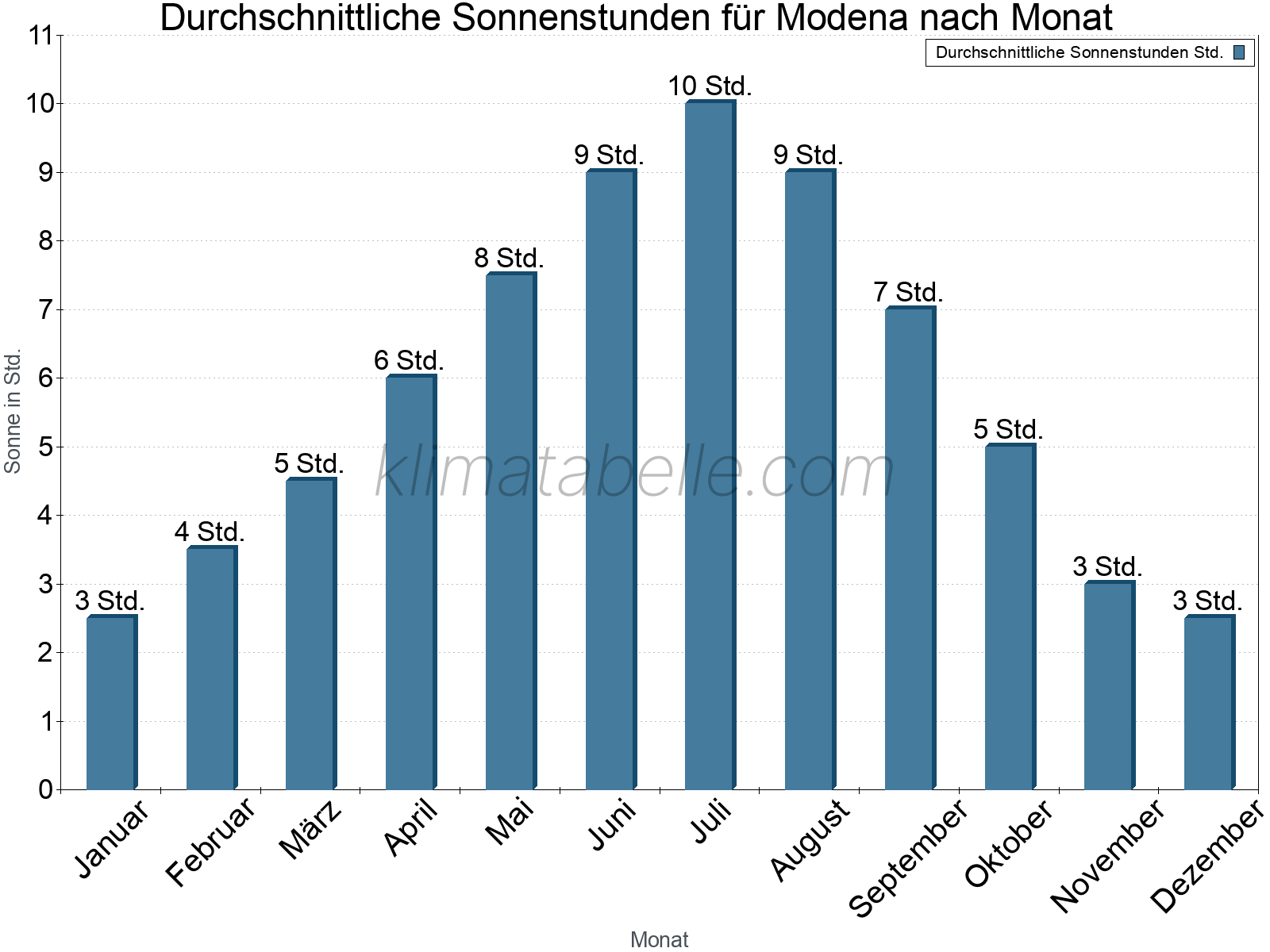 Monatliche Durchschnittswerte der täglichen Sonnenstunden im Jahresverlauf. Modena.
