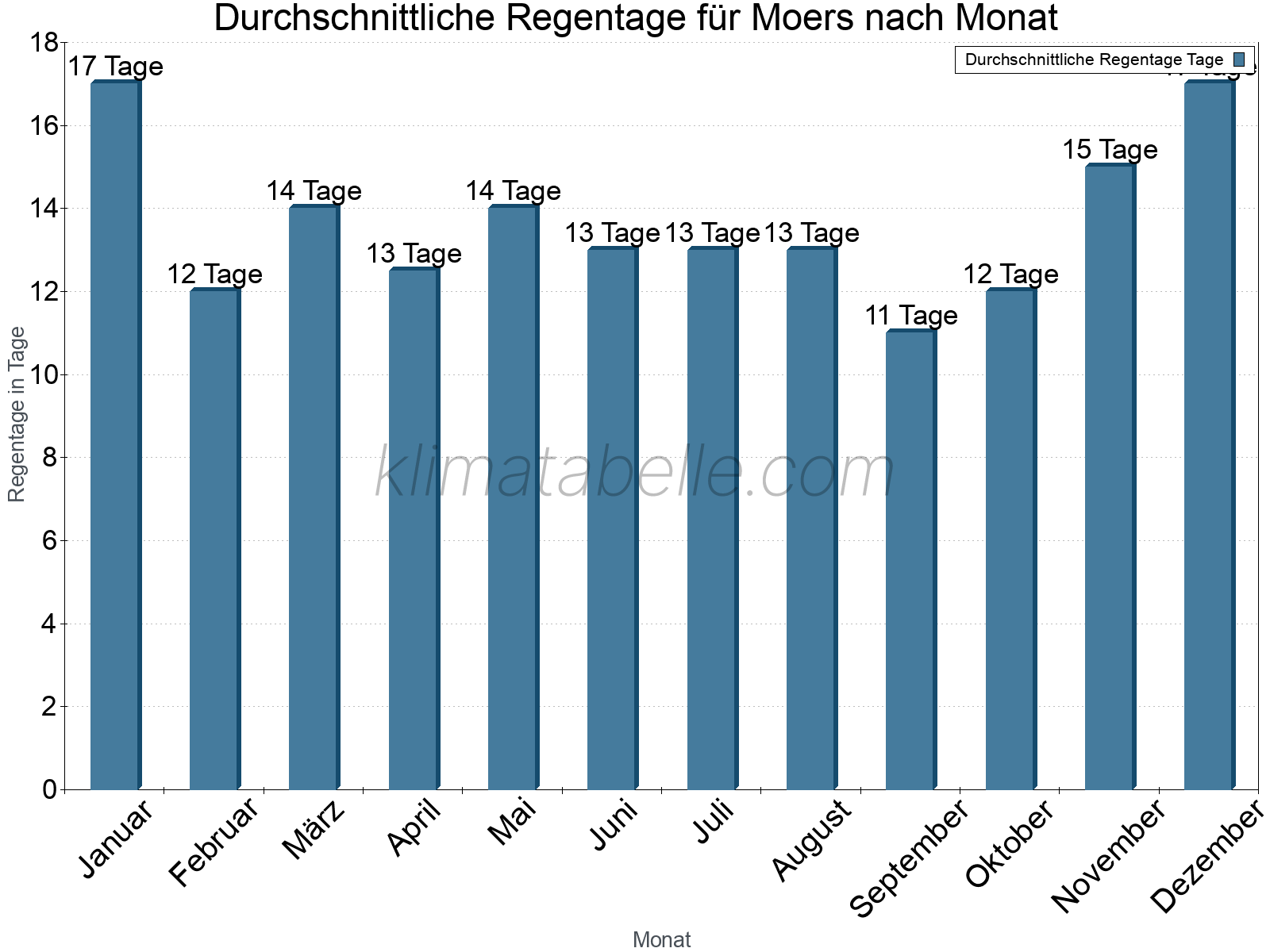 Monatliche Durchschnittswerte der Regentage im Jahresverlauf. Moers.