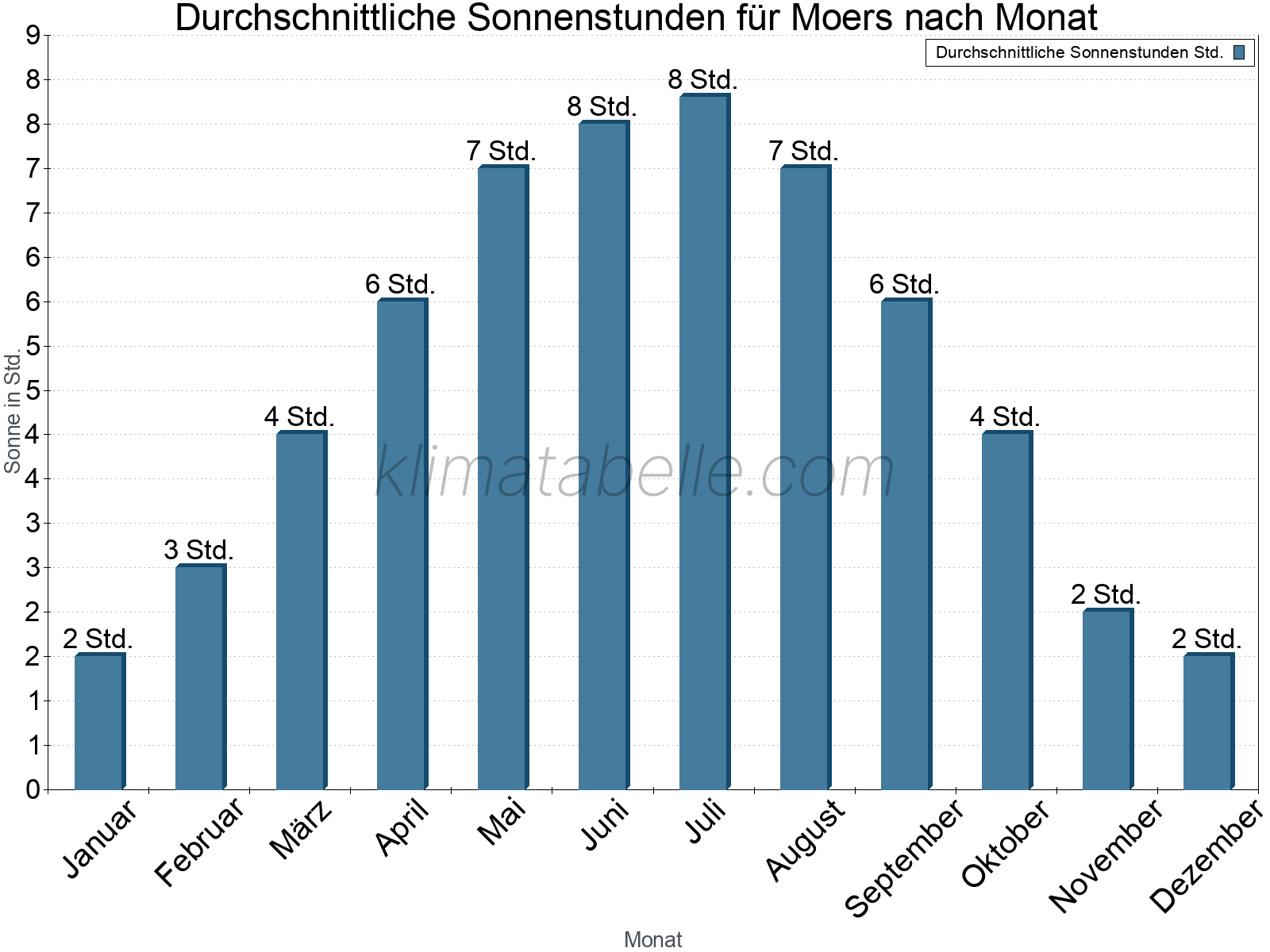 Monatliche Durchschnittswerte der täglichen Sonnenstunden im Jahresverlauf. Moers.