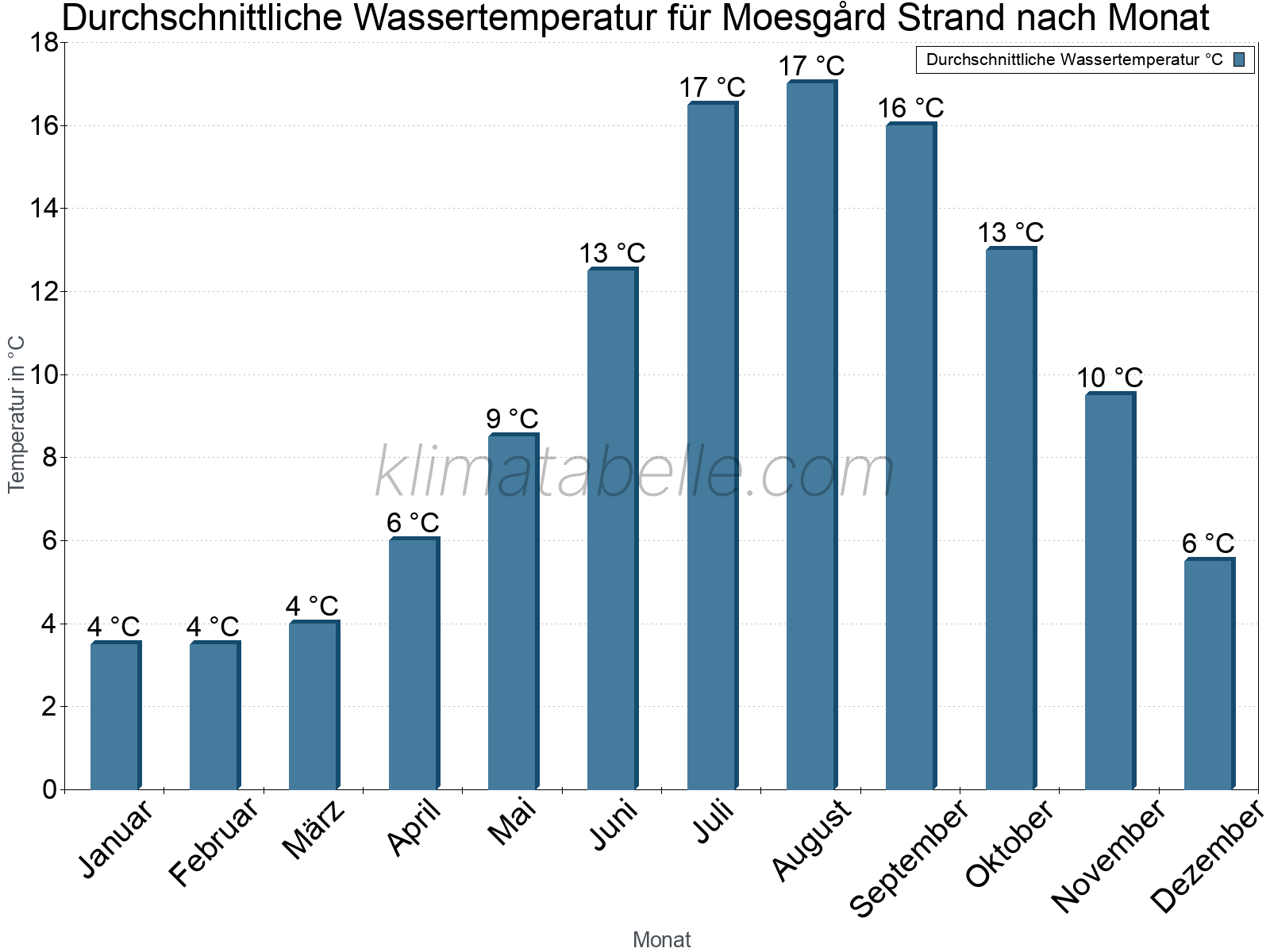 Monatliche Durchschnittstemperaturen des Wassers über das Jahr. Moesgård Strand.
