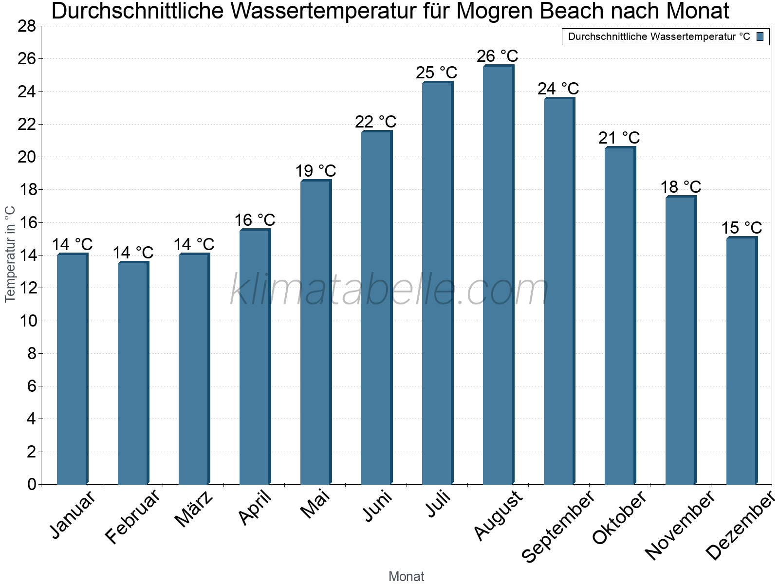 Monatliche Durchschnittstemperaturen des Wassers über das Jahr. Mogren Beach.