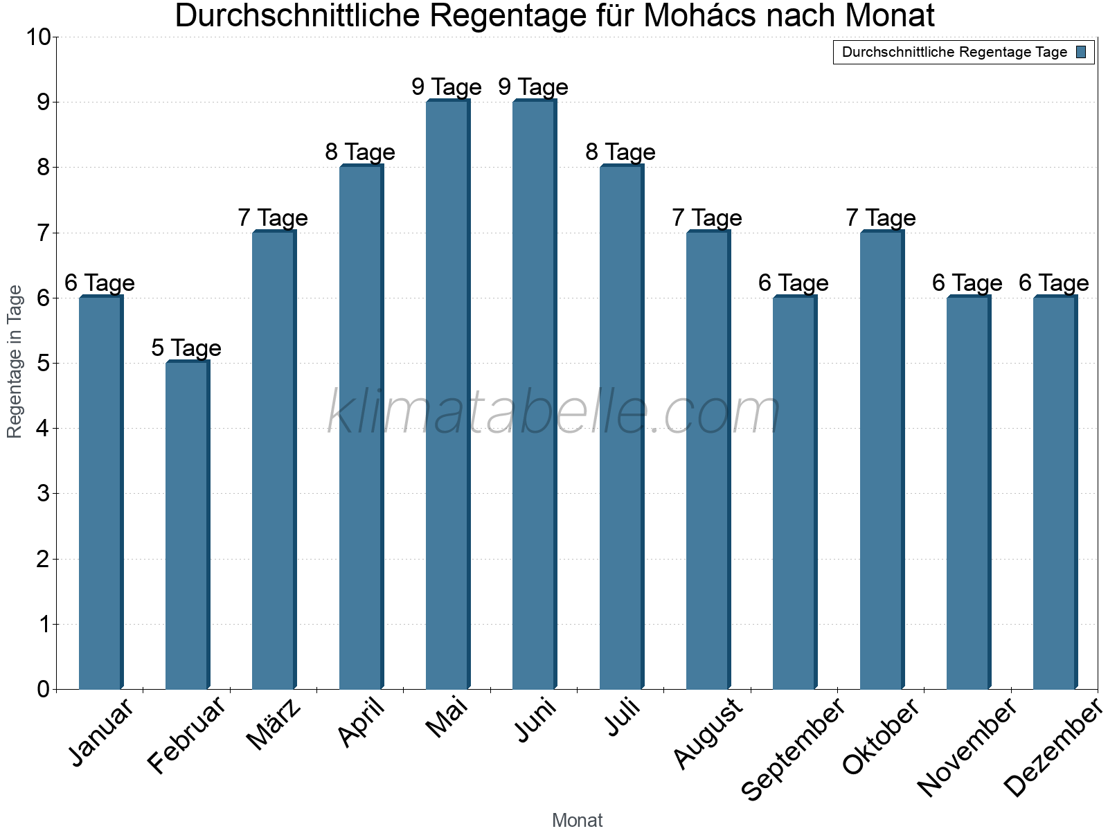 Monatliche Durchschnittswerte der Regentage im Jahresverlauf. Mohács.