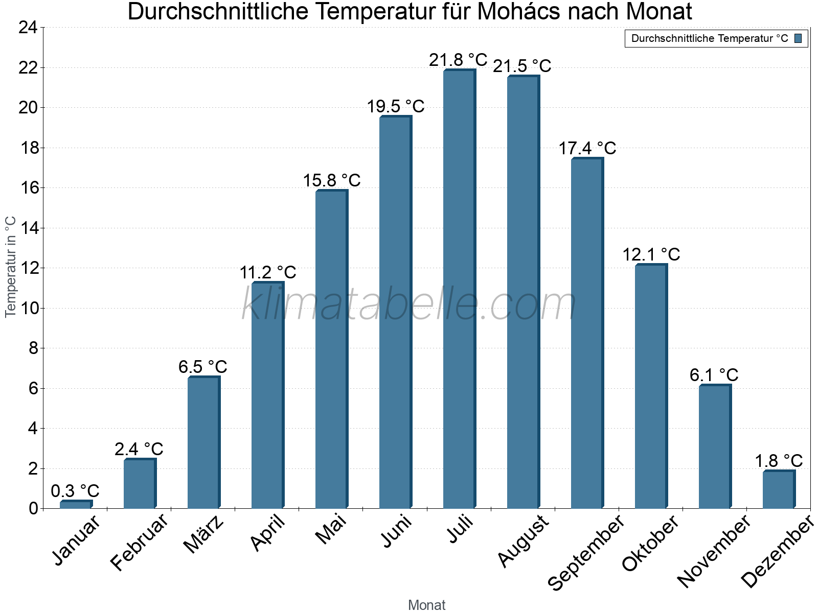 Jahresverlauf der gemittelten Temperatur je Monat. Mohács.