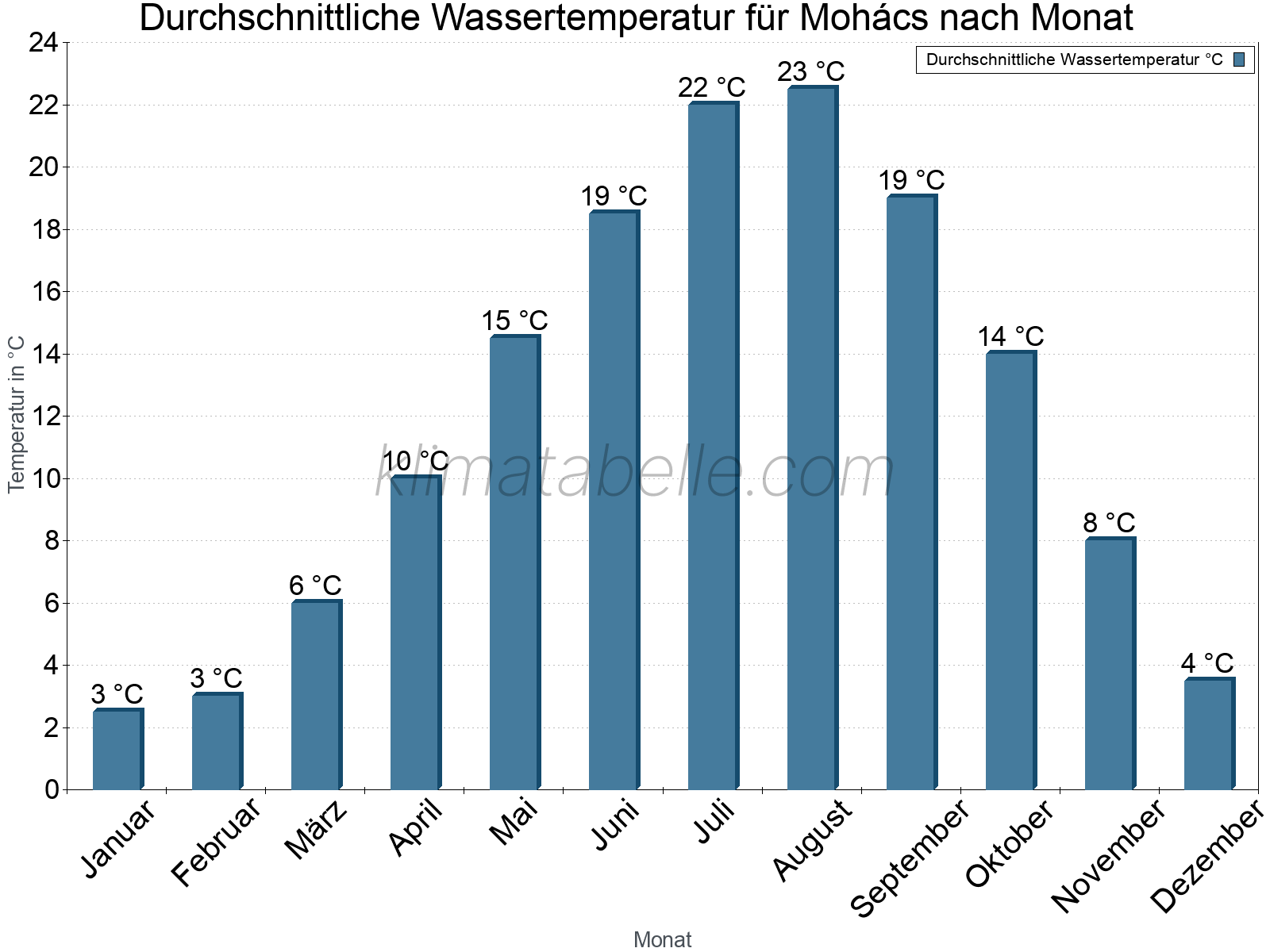 Monatliche Durchschnittstemperaturen des Wassers über das Jahr. Mohács.