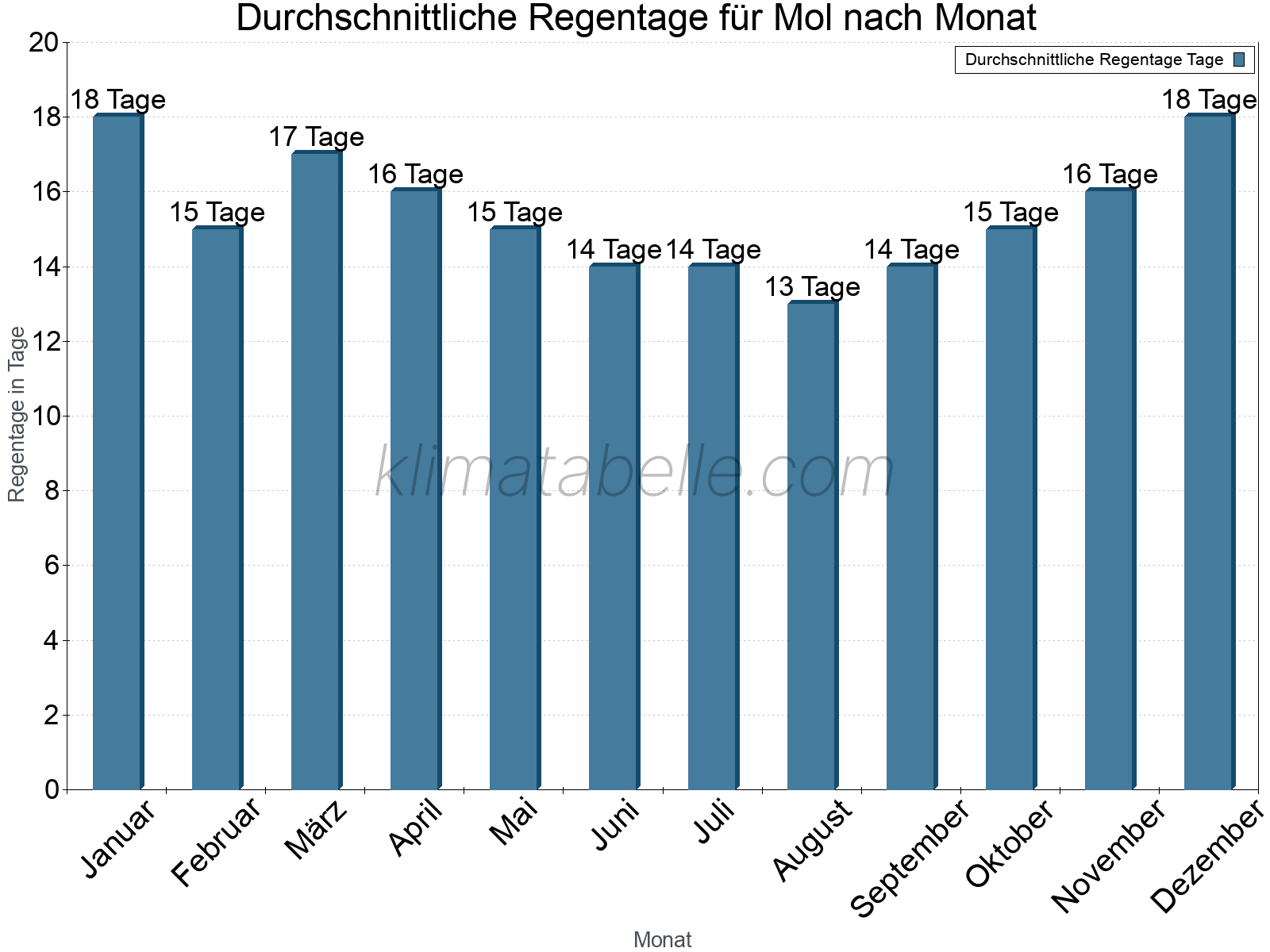 Monatliche Durchschnittswerte der Regentage im Jahresverlauf. Mol.