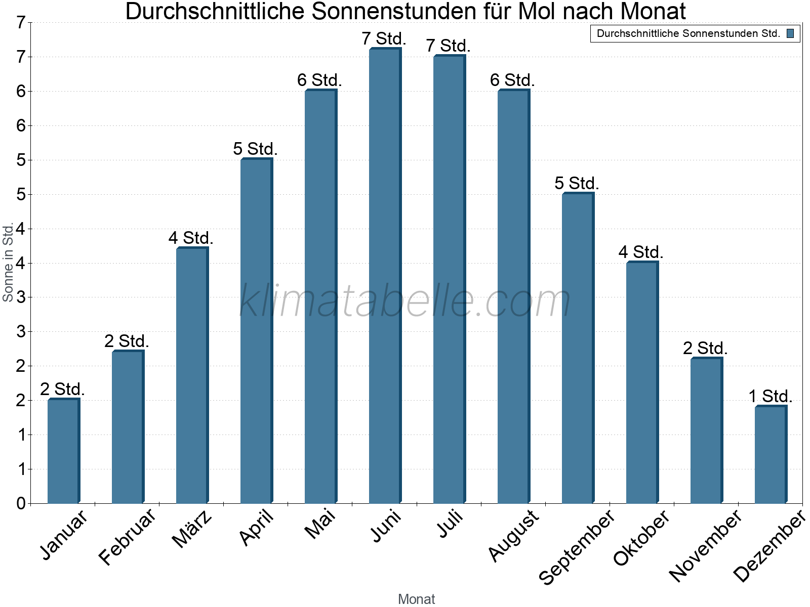 Monatliche Durchschnittswerte der täglichen Sonnenstunden im Jahresverlauf. Mol.