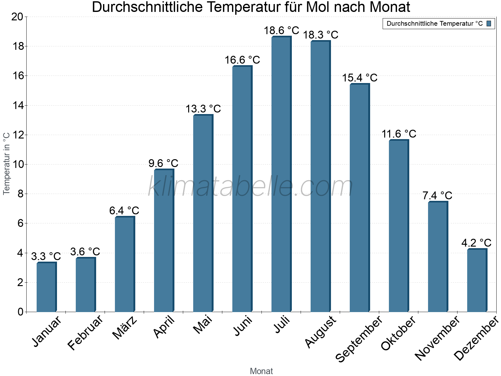Jahresverlauf der gemittelten Temperatur je Monat. Mol.