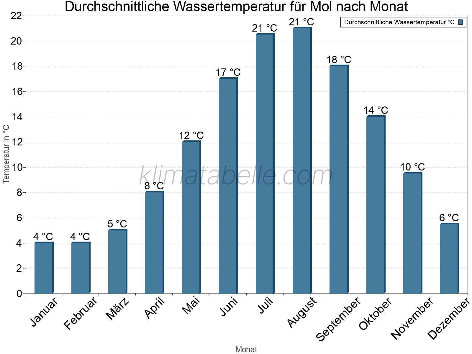 Monatliche Durchschnittstemperaturen des Wassers über das Jahr. Mol.