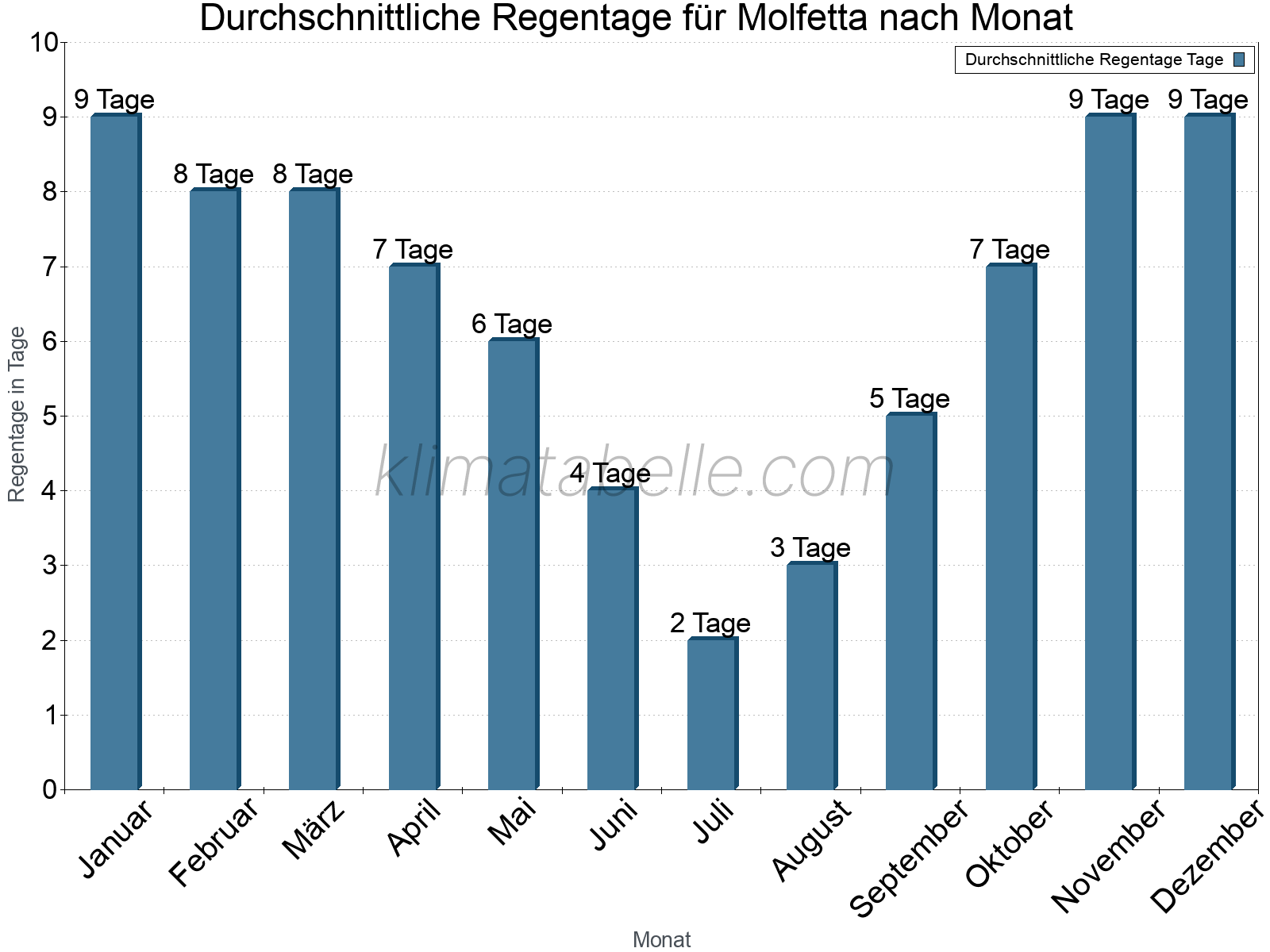 Monatliche Durchschnittswerte der Regentage im Jahresverlauf. Molfetta.