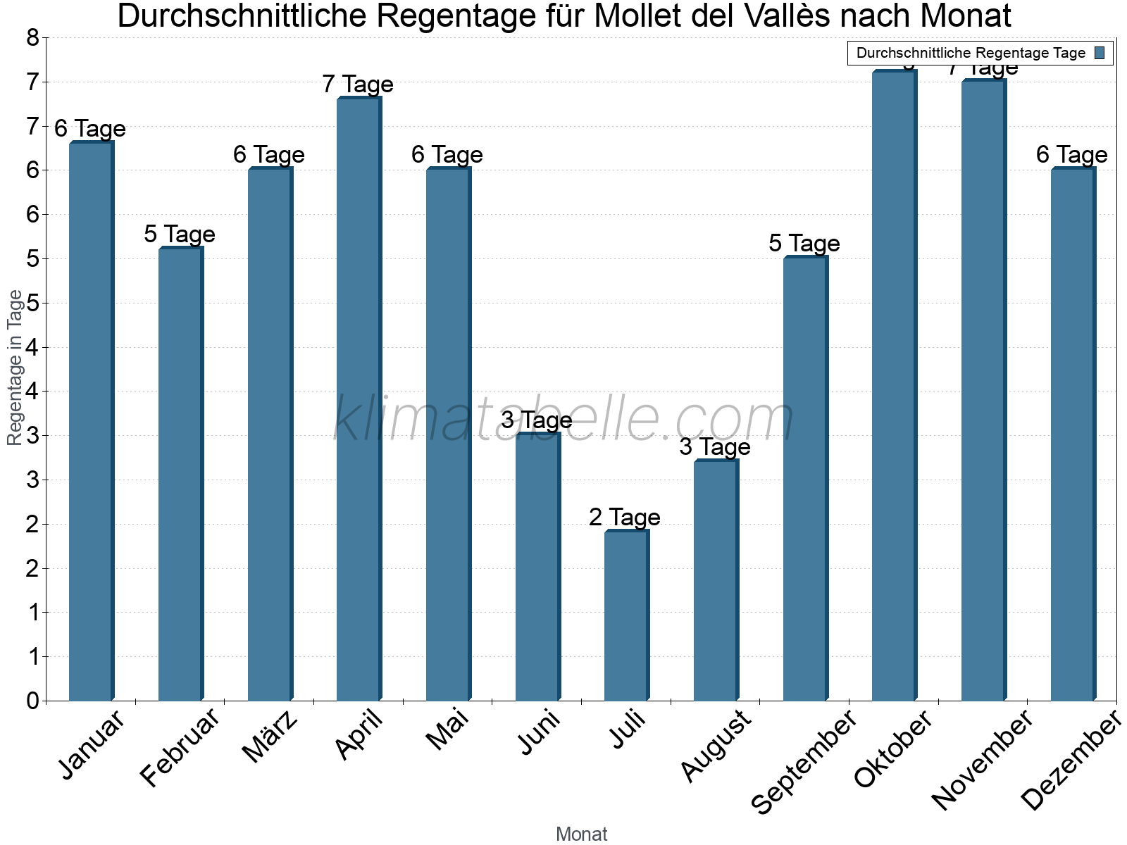Monatliche Durchschnittswerte der Regentage im Jahresverlauf. Mollet del Vallès.