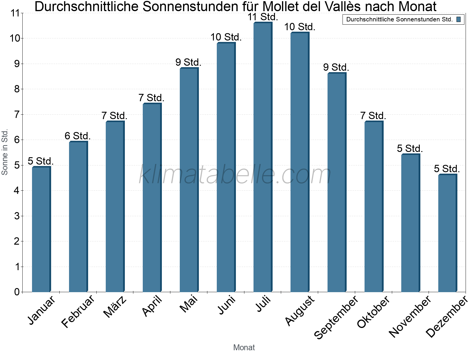 Monatliche Durchschnittswerte der täglichen Sonnenstunden im Jahresverlauf. Mollet del Vallès.