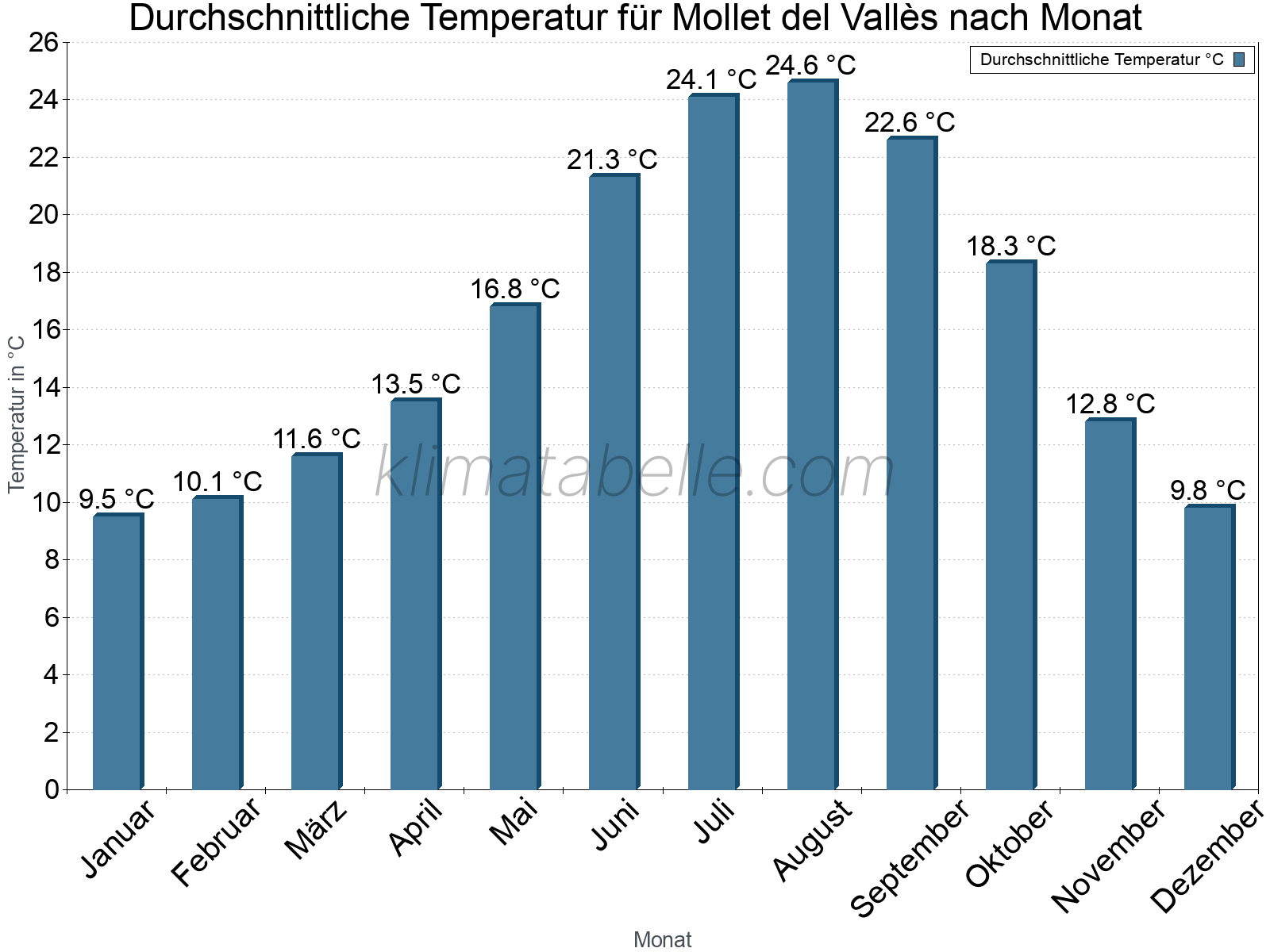 Jahresverlauf der gemittelten Temperatur je Monat. Mollet del Vallès.