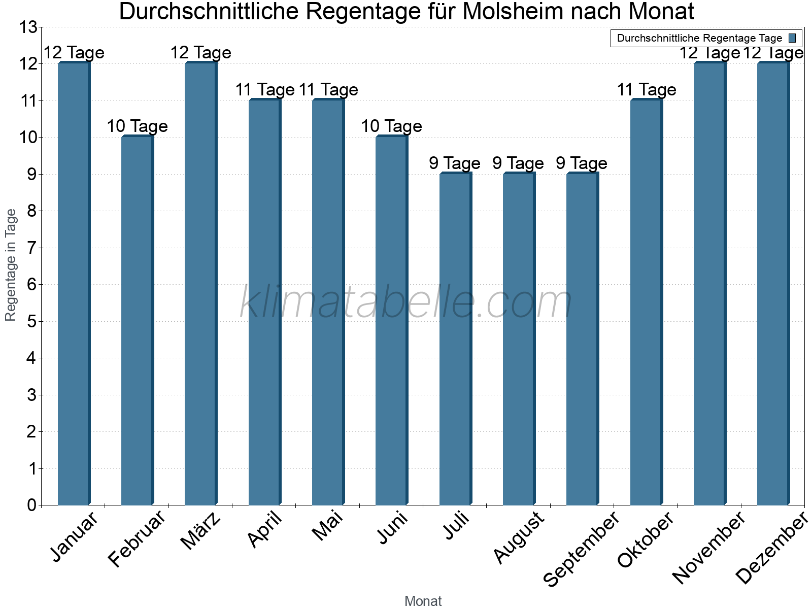 Monatliche Durchschnittswerte der Regentage im Jahresverlauf. Molsheim.