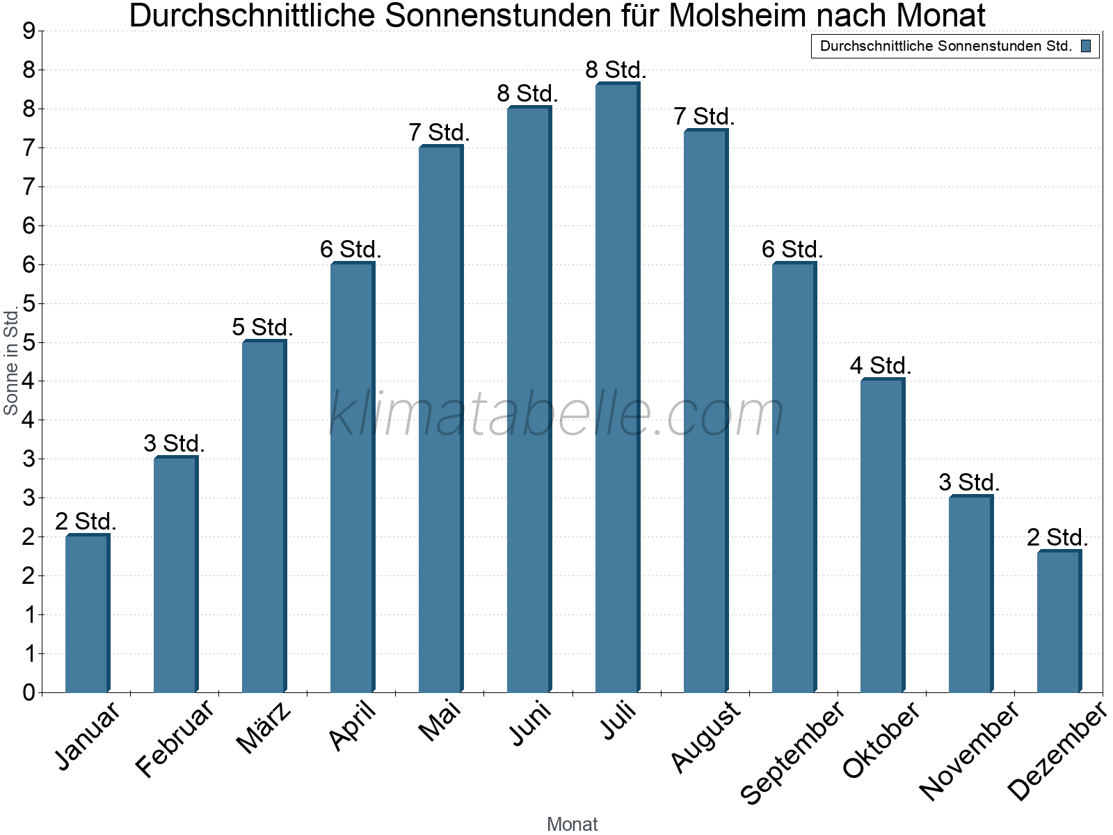 Monatliche Durchschnittswerte der täglichen Sonnenstunden im Jahresverlauf. Molsheim.