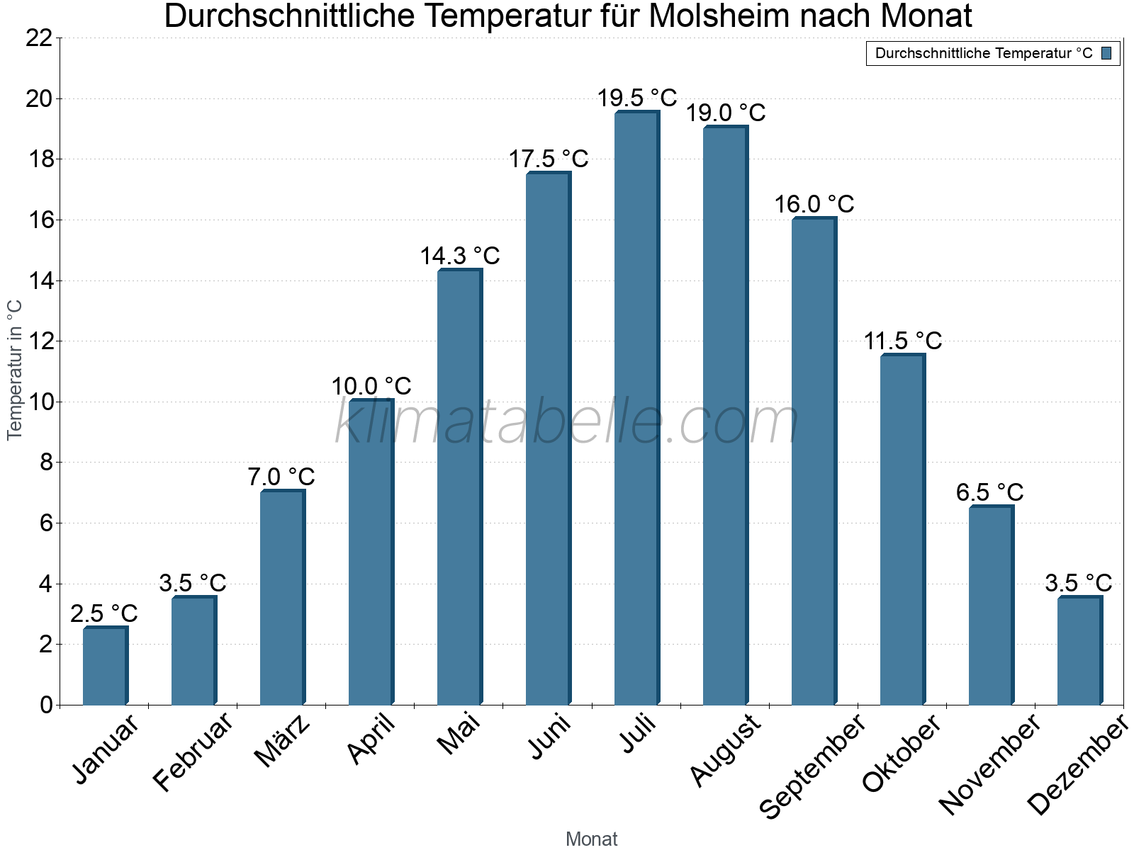 Jahresverlauf der gemittelten Temperatur je Monat. Molsheim.