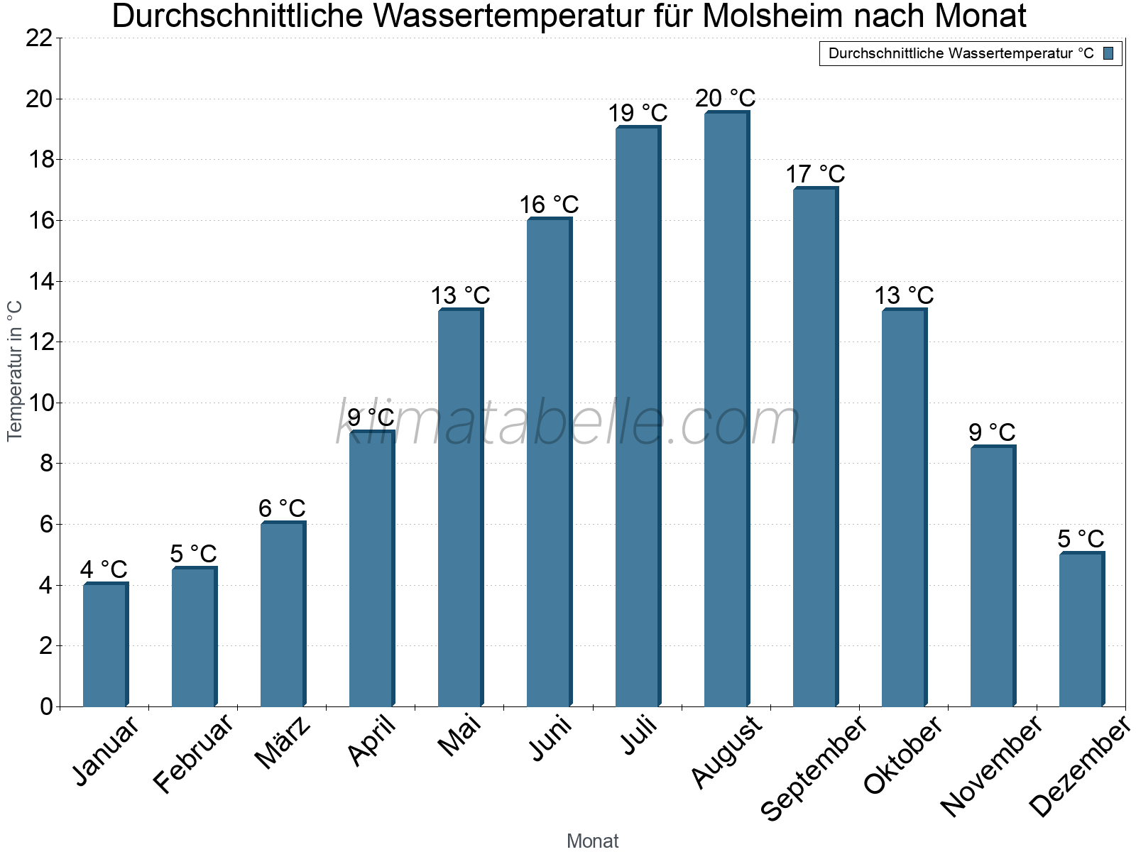 Monatliche Durchschnittstemperaturen des Wassers über das Jahr. Molsheim.