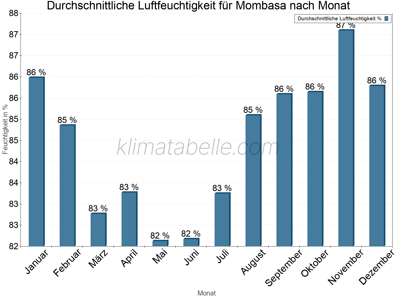 Jahresverlauf des gemittelten Luftfeuchtigkeit je Monat. Zu beachten ist, dass die Skalierung der Y-Achse an die Datenwerte angepasst wird. Die Balkenhöhe steht nicht für absolute Prozentsätze wie 0% oder 100%, sondern für relative Mengen im Vergleich zu den minimalen bzw. maximalen Werten anderer Monate. Mombasa.