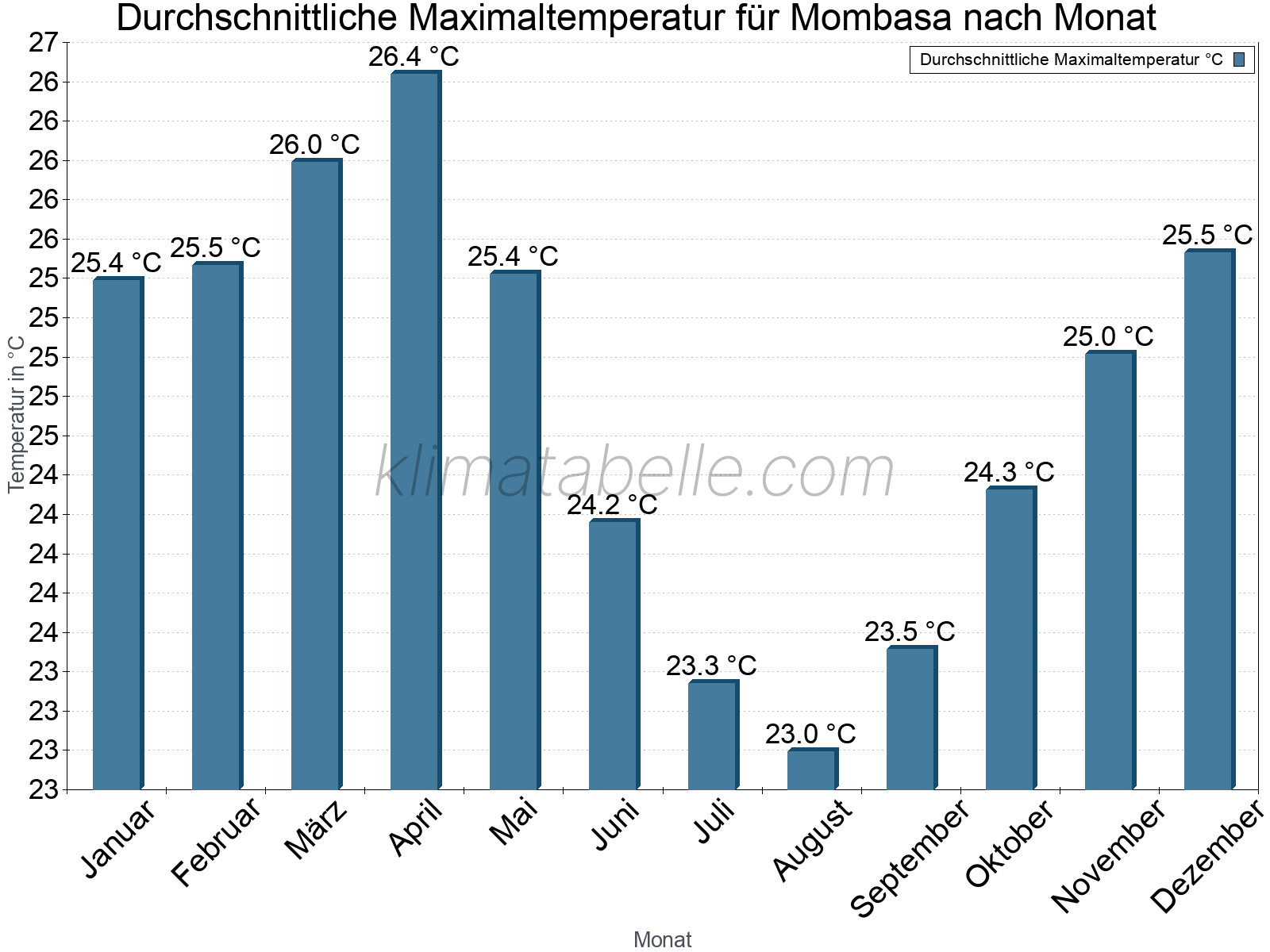 Jahresverlauf der gemittelten Maximaltemperatur je Monat. Mombasa.