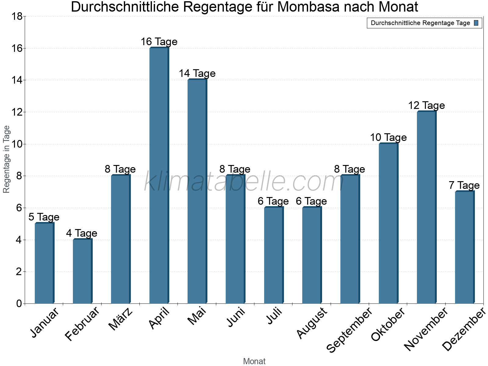 Monatliche Durchschnittswerte der Regentage im Jahresverlauf. Mombasa.