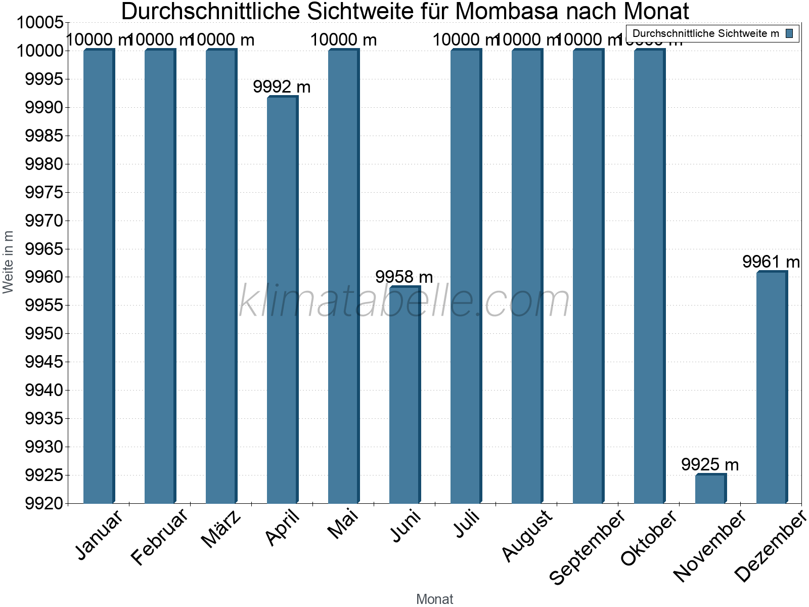 Monatliche Durchschnittssichtweiten im Jahresverlauf. Zu beachten ist, dass die Skalierung der Y-Achse an die Datenwerte angepasst wird. Die Balkenhöhe steht nicht für absolute Prozentsätze wie 0% oder 100%, sondern für relative Mengen im Vergleich zu den minimalen bzw. maximalen Werten anderer Monate. Mombasa.