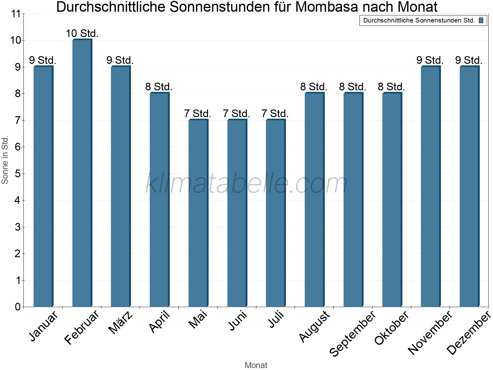 Monatliche Durchschnittswerte der täglichen Sonnenstunden im Jahresverlauf. Mombasa.
