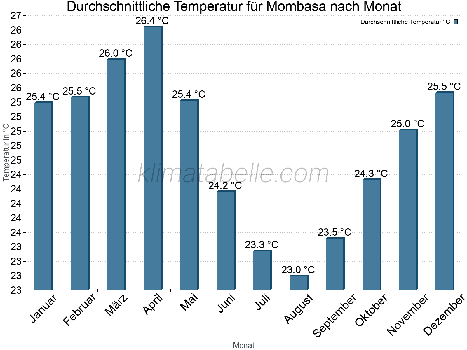 Jahresverlauf der gemittelten Temperatur je Monat. Mombasa.