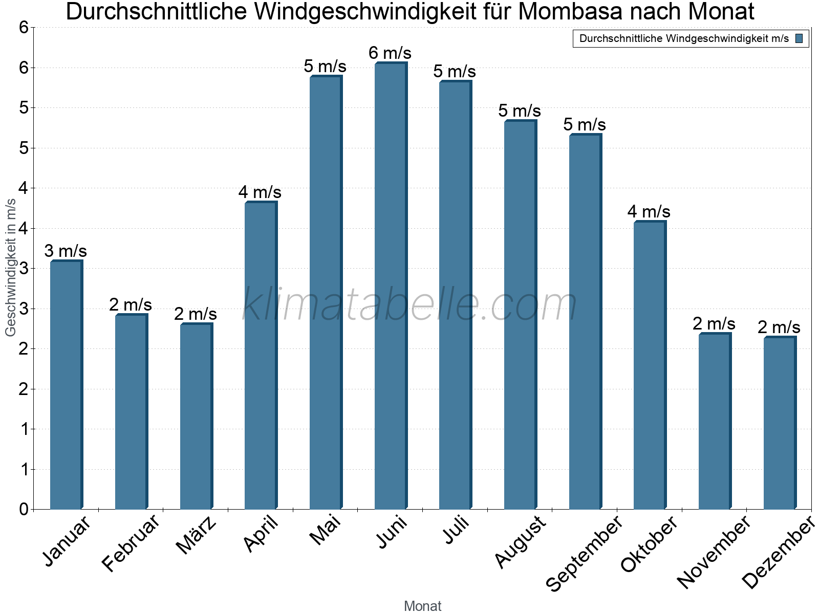Monatliche Durchschnittswerte der Windgeschwindigkeit im Jahresverlauf. Mombasa.