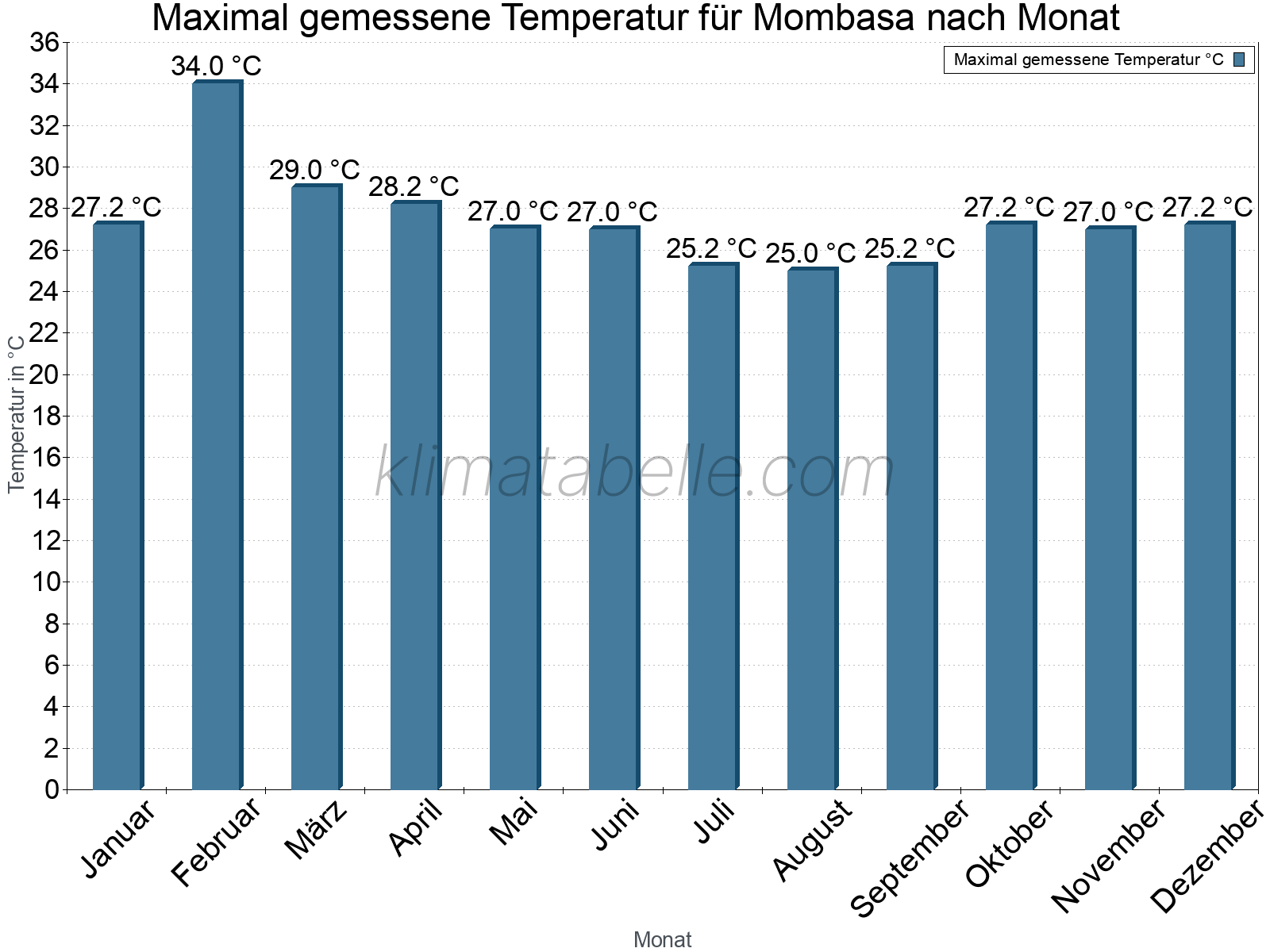Jahresverlauf der Maximaltemperatur je Monat. Mombasa.