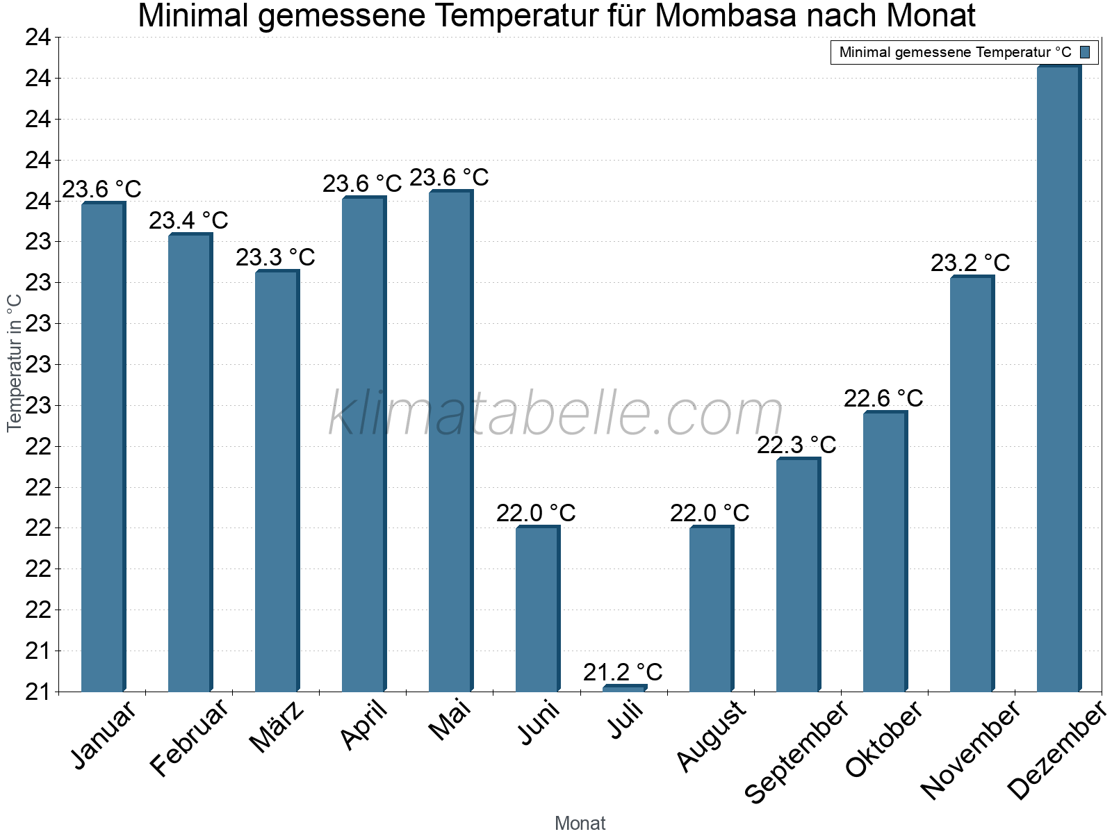 Jahresverlauf der Minimaltemperatur je Monat. Mombasa.