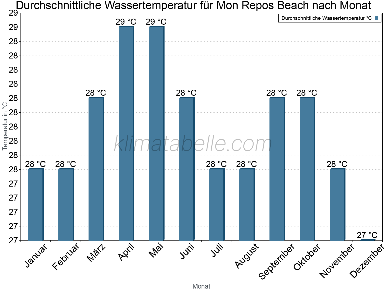 Monatliche Durchschnittstemperaturen des Wassers über das Jahr. Mon Repos Beach.