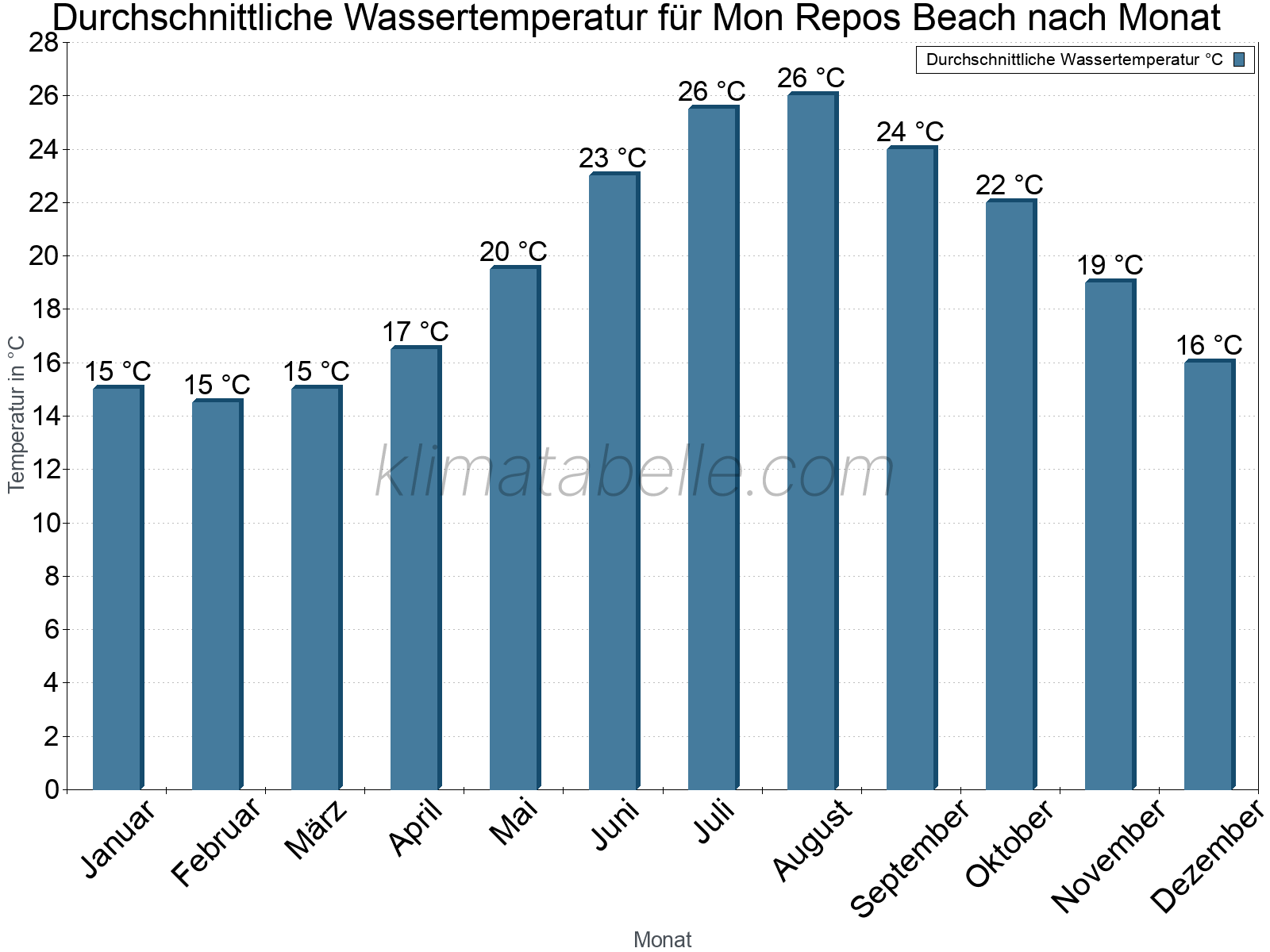 Monatliche Durchschnittstemperaturen des Wassers über das Jahr. Mon Repos Beach.