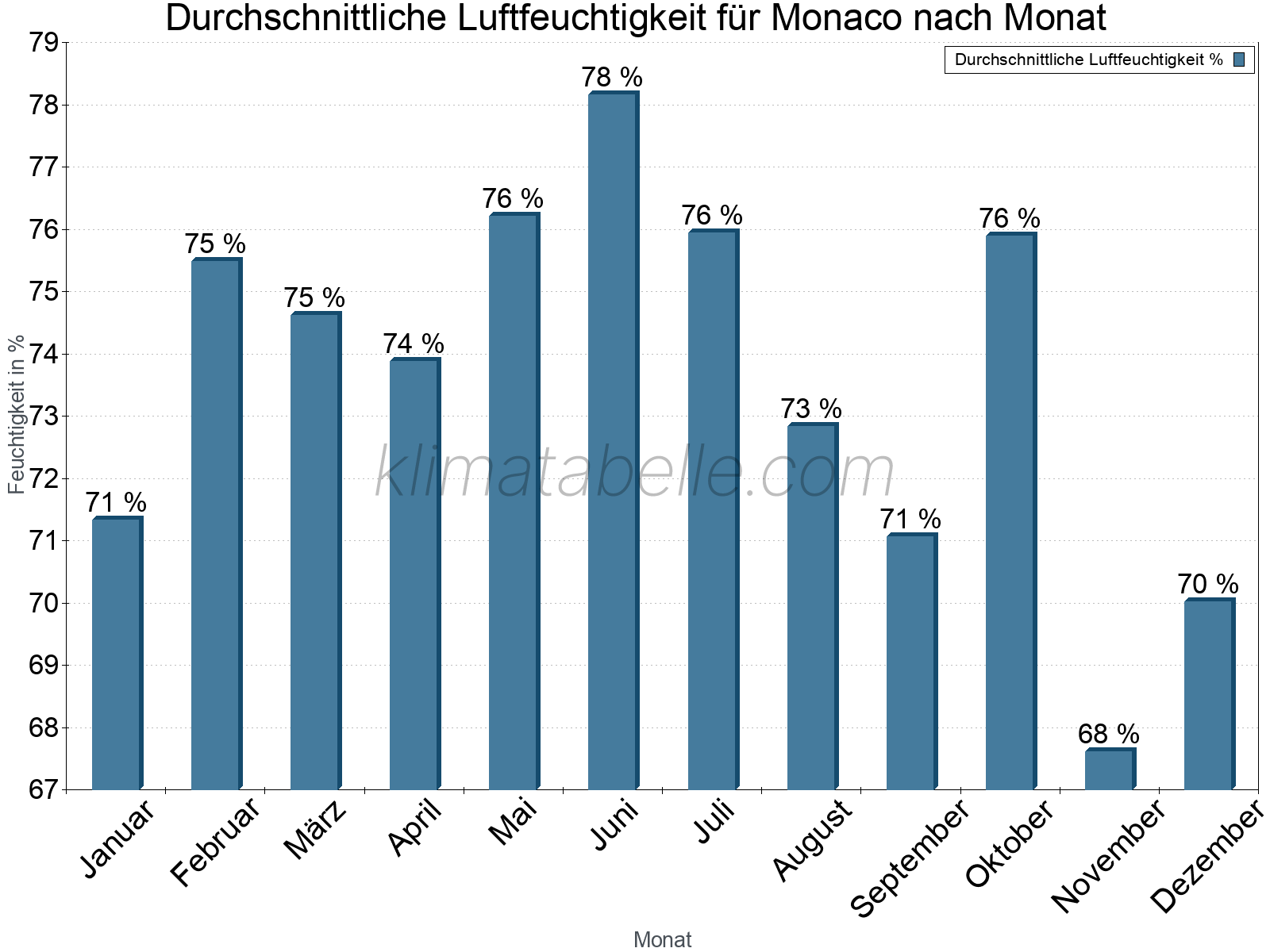Jahresverlauf des gemittelten Luftfeuchtigkeit je Monat. Zu beachten ist, dass die Skalierung der Y-Achse an die Datenwerte angepasst wird. Die Balkenhöhe steht nicht für absolute Prozentsätze wie 0% oder 100%, sondern für relative Mengen im Vergleich zu den minimalen bzw. maximalen Werten anderer Monate. Monaco.