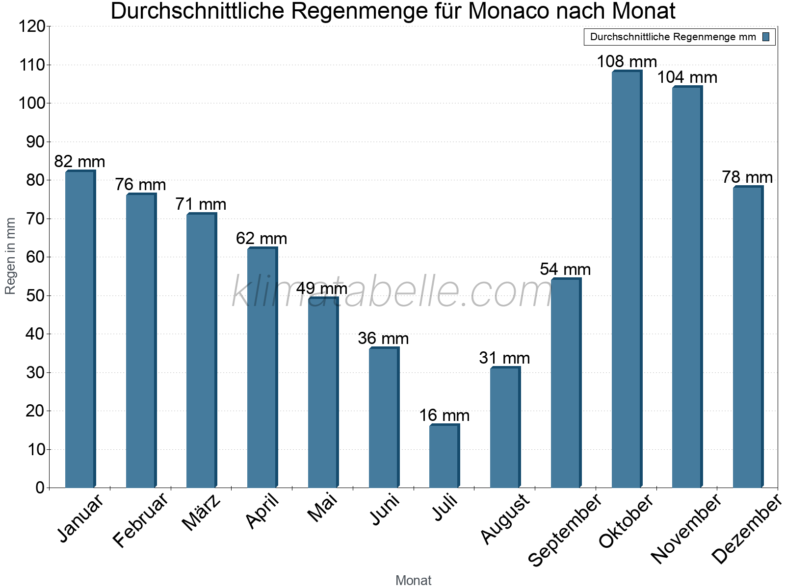 Monatliche Durchschnittswerte der täglichen Regenmenge im Jahresverlauf. Monaco.