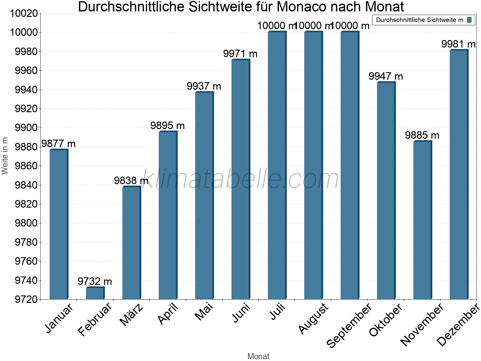 Monatliche Durchschnittssichtweiten im Jahresverlauf. Zu beachten ist, dass die Skalierung der Y-Achse an die Datenwerte angepasst wird. Die Balkenhöhe steht nicht für absolute Prozentsätze wie 0% oder 100%, sondern für relative Mengen im Vergleich zu den minimalen bzw. maximalen Werten anderer Monate. Monaco.