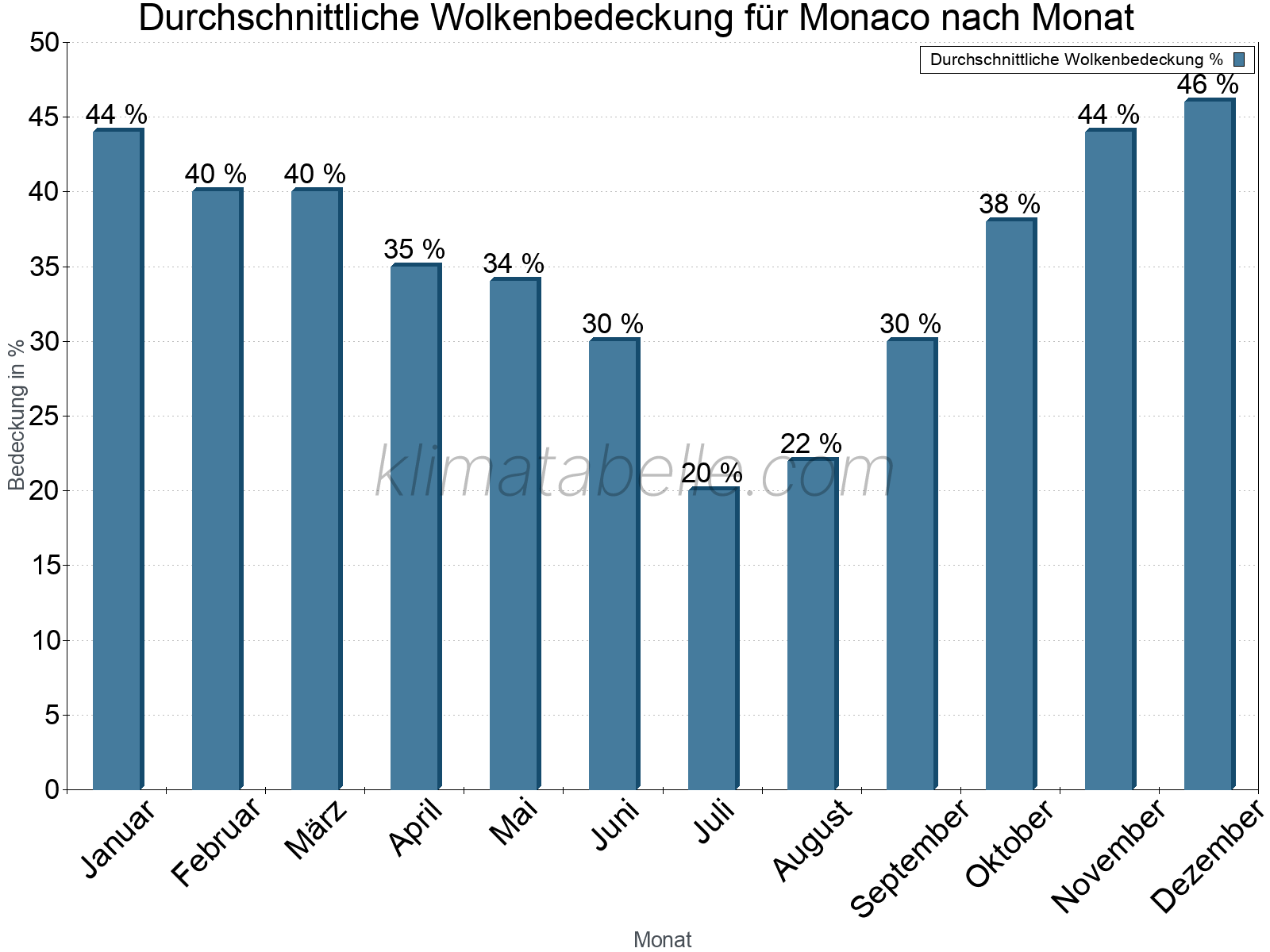 Jahresverlauf der gemittelten Bedeckung des Himmels je Monat. Dabei sind auch Nebelfelder (z.B. am Morgen) inkludiert. Zu beachten ist, dass die Skalierung der Y-Achse an die Datenwerte angepasst wird. Die Balkenhöhe steht nicht für absolute Prozentsätze wie 0% oder 100%, sondern für relative Mengen im Vergleich zu den minimalen bzw. maximalen Werten anderer Monate. Monaco.
