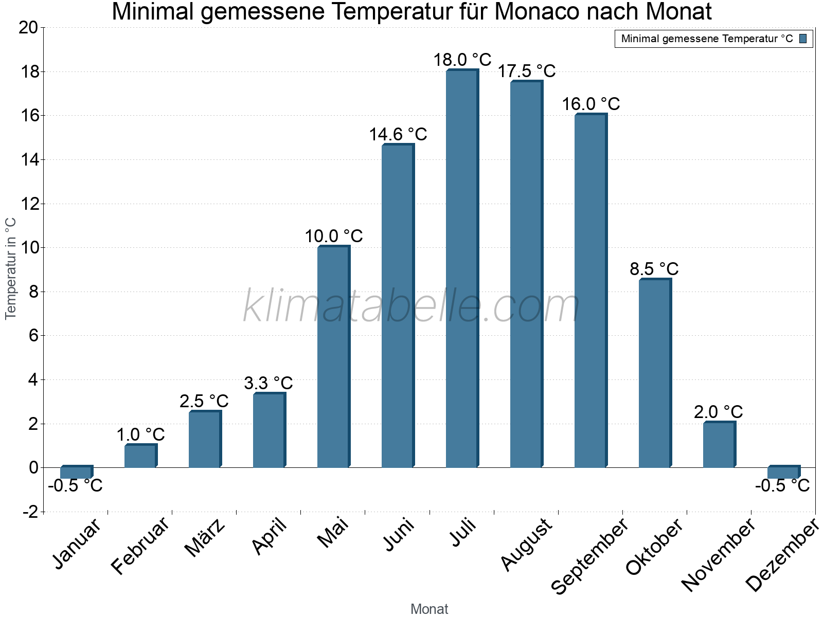Jahresverlauf der Minimaltemperatur je Monat. Monaco.