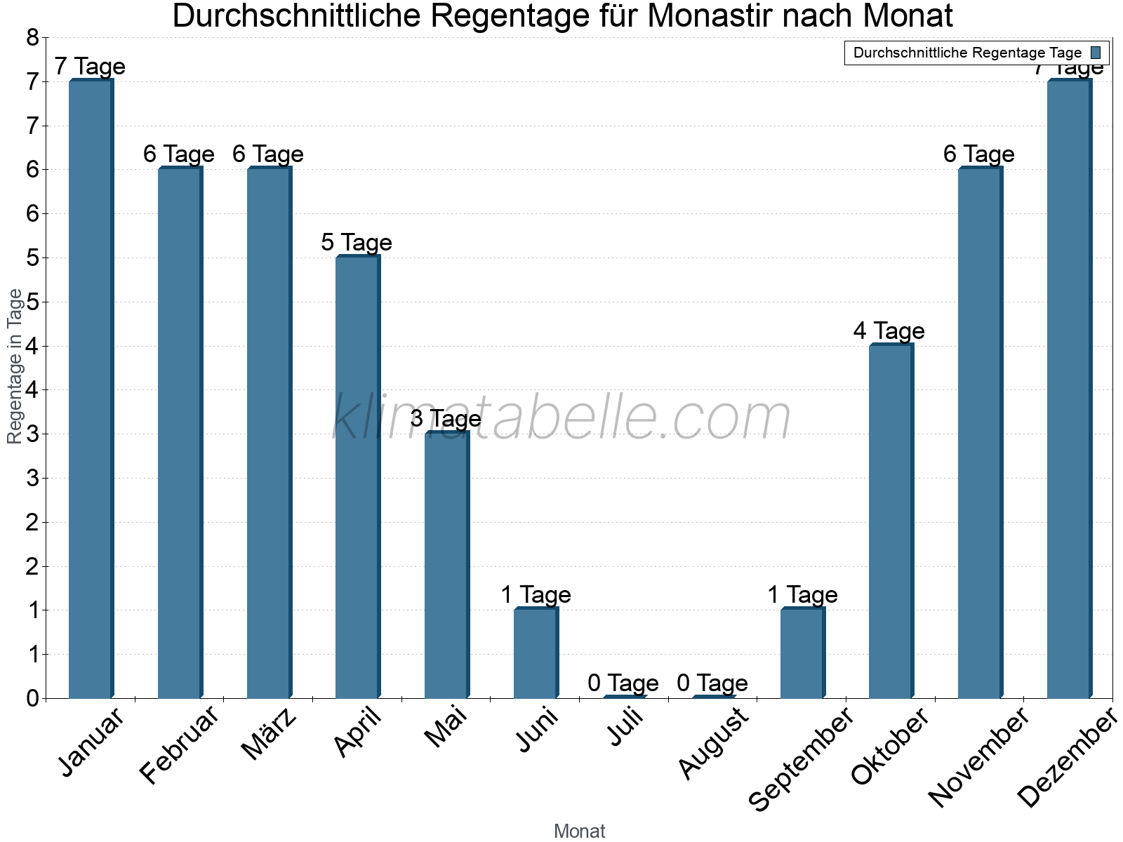 Monatliche Durchschnittswerte der Regentage im Jahresverlauf. Monastir.