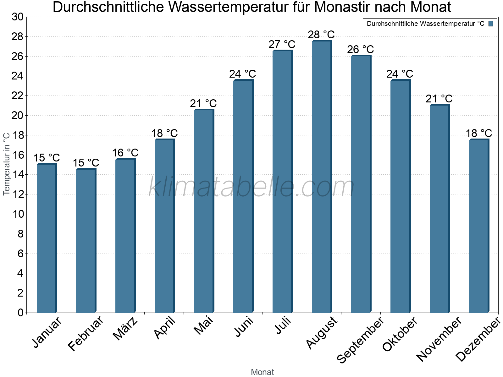 Monatliche Durchschnittstemperaturen des Wassers über das Jahr. Monastir.