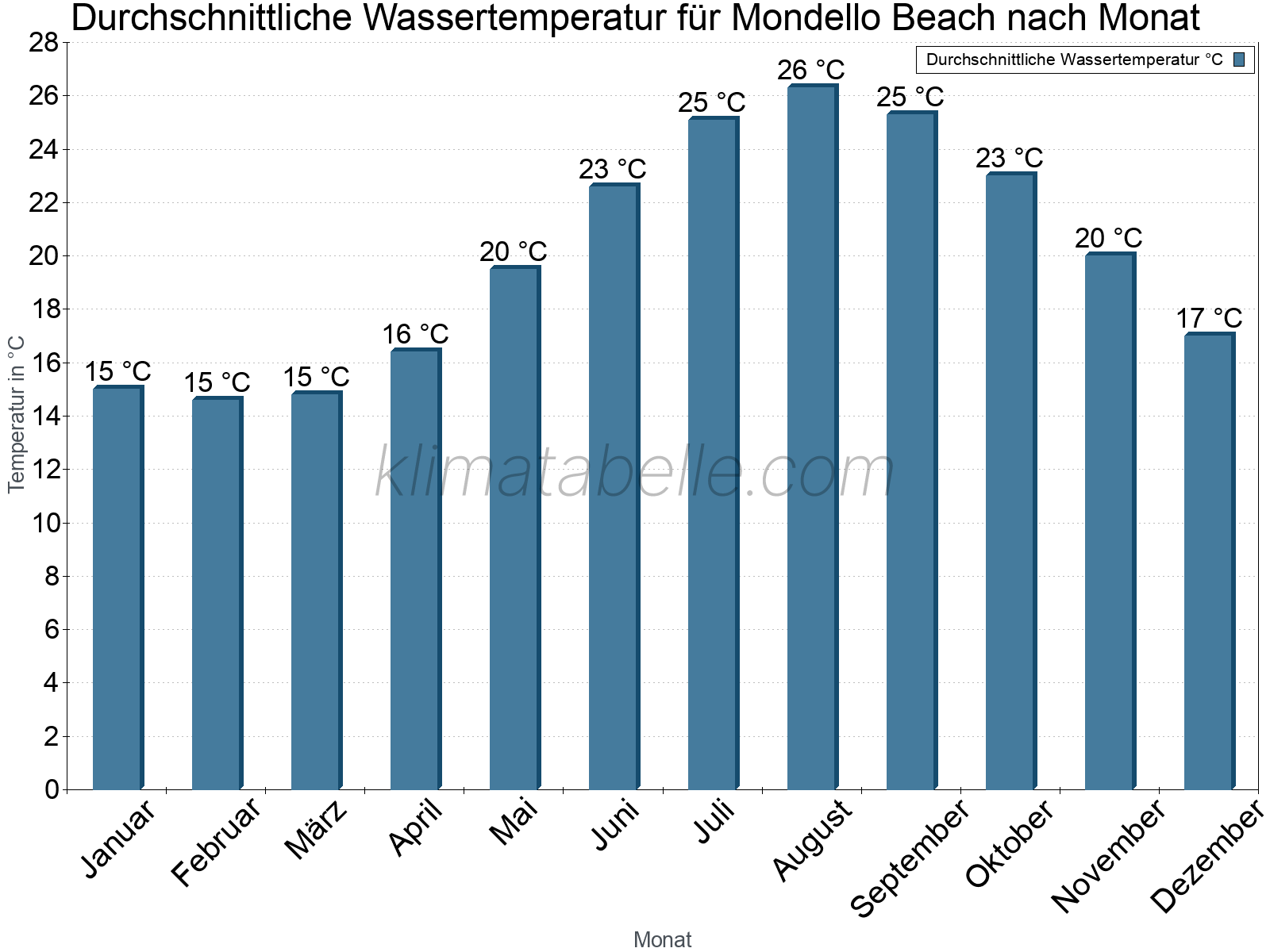 Monatliche Durchschnittstemperaturen des Wassers über das Jahr. Mondello Beach.