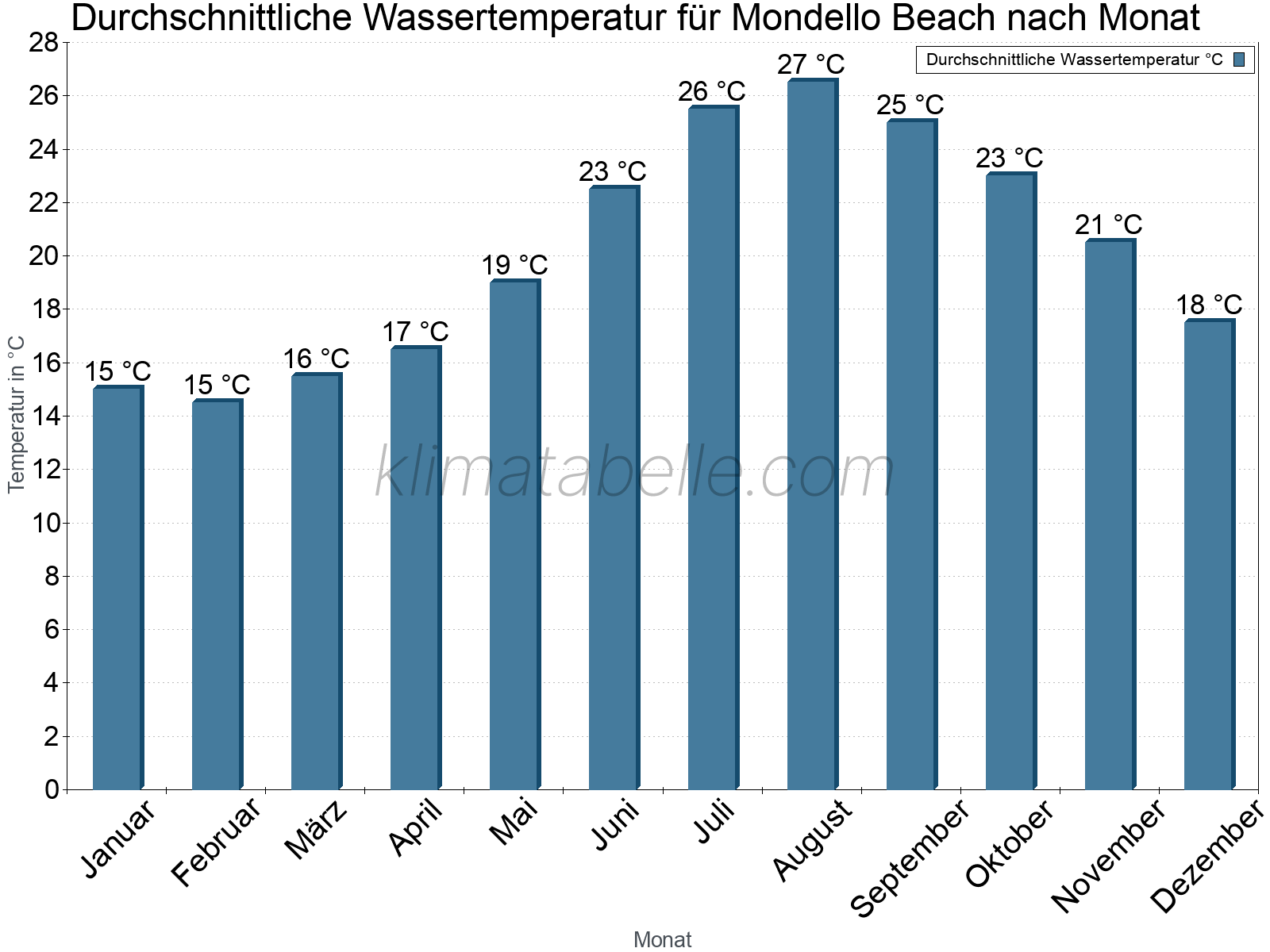 Monatliche Durchschnittstemperaturen des Wassers über das Jahr. Mondello Beach.