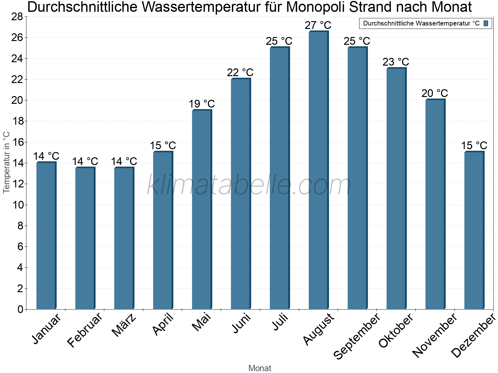 Monatliche Durchschnittstemperaturen des Wassers über das Jahr. Monopoli Strand.