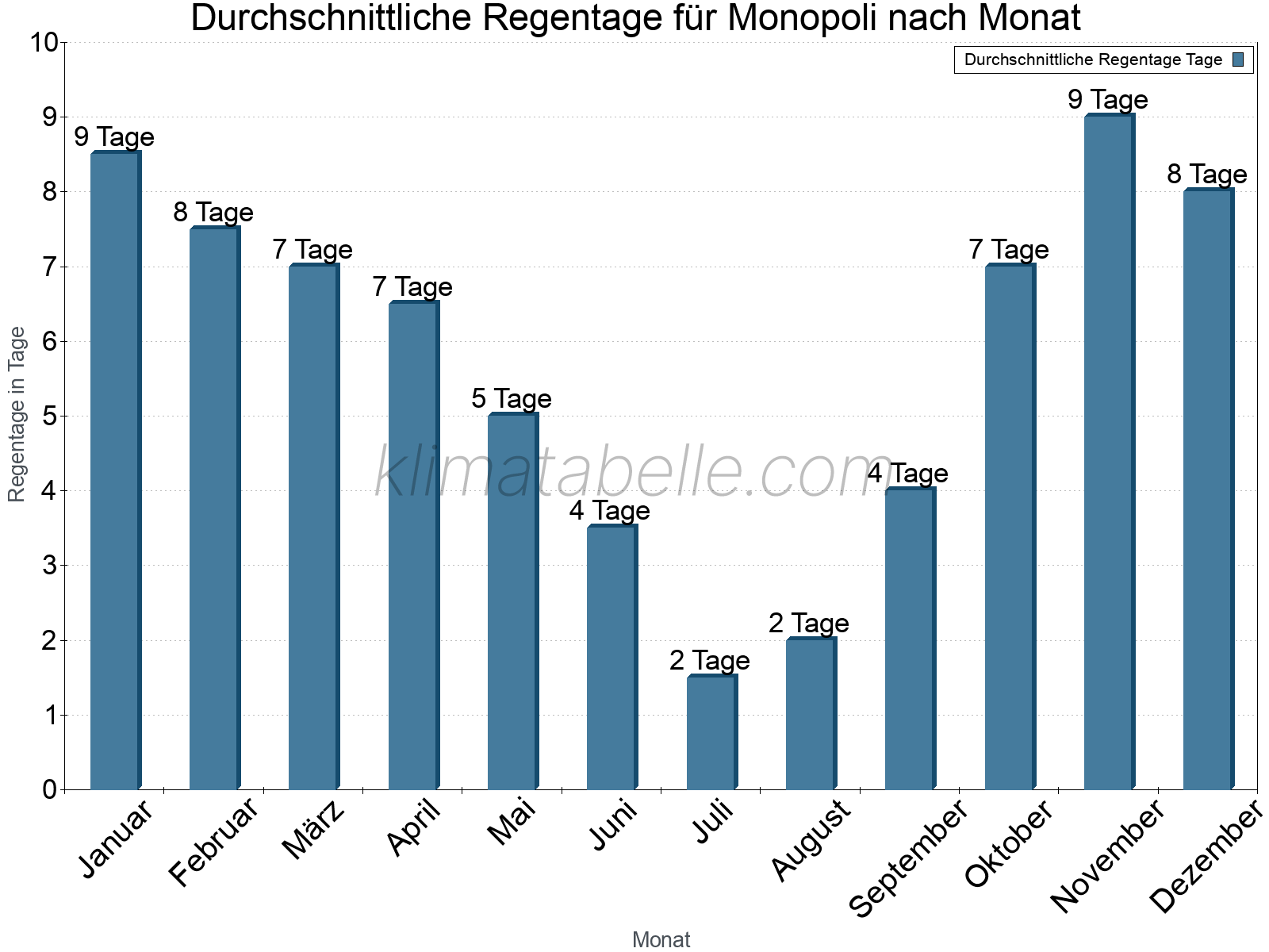 Monatliche Durchschnittswerte der Regentage im Jahresverlauf. Monopoli.