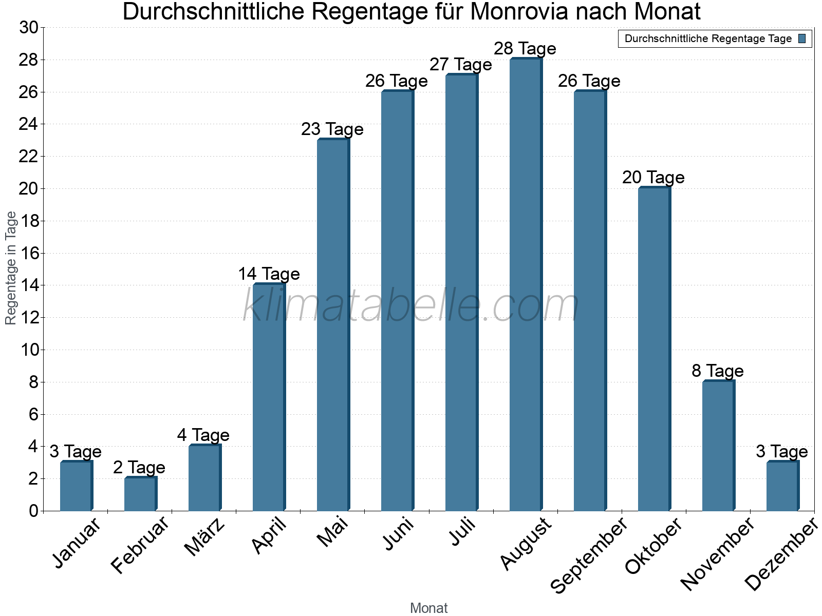 Monatliche Durchschnittswerte der Regentage im Jahresverlauf. Monrovia.