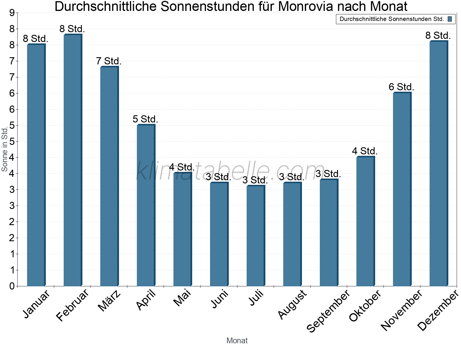 Monatliche Durchschnittswerte der täglichen Sonnenstunden im Jahresverlauf. Monrovia.