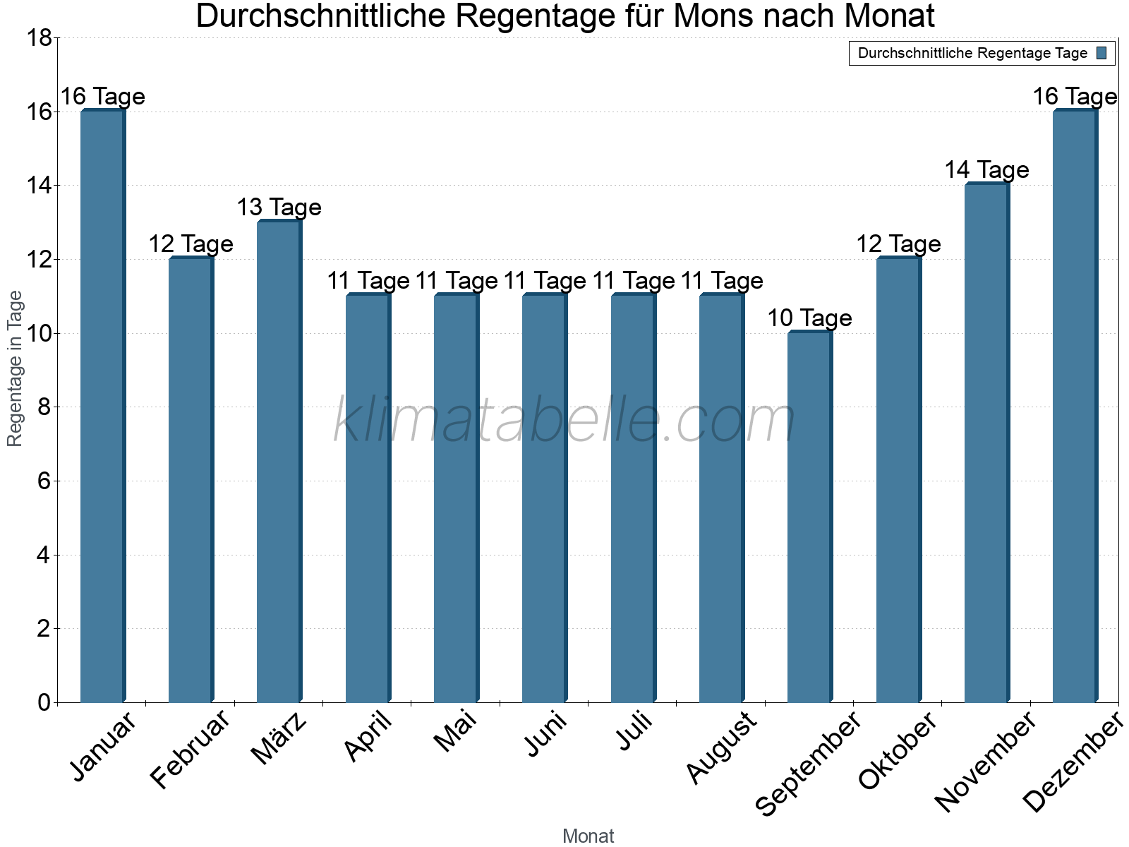 Monatliche Durchschnittswerte der Regentage im Jahresverlauf. Mons.