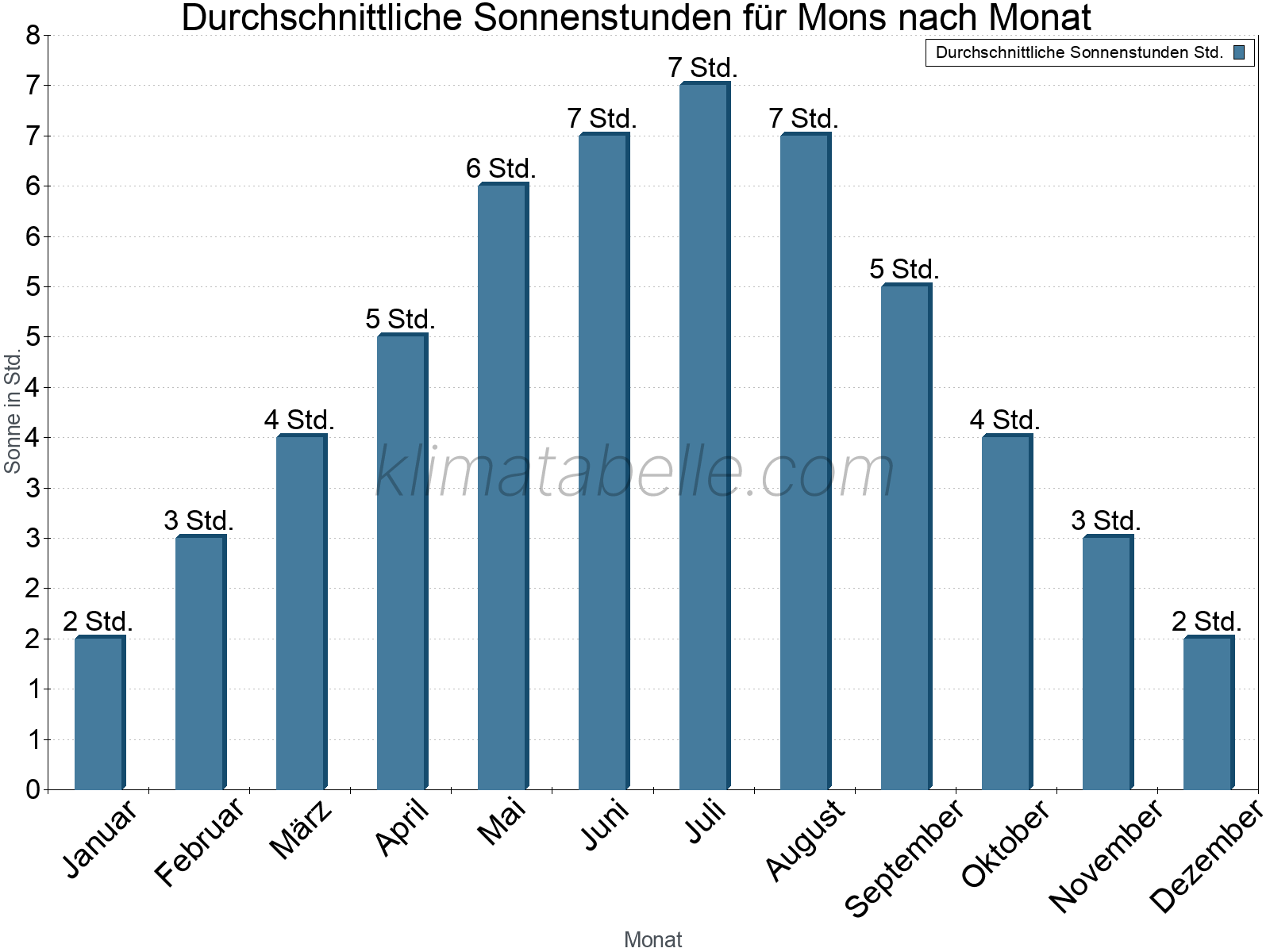 Monatliche Durchschnittswerte der täglichen Sonnenstunden im Jahresverlauf. Mons.