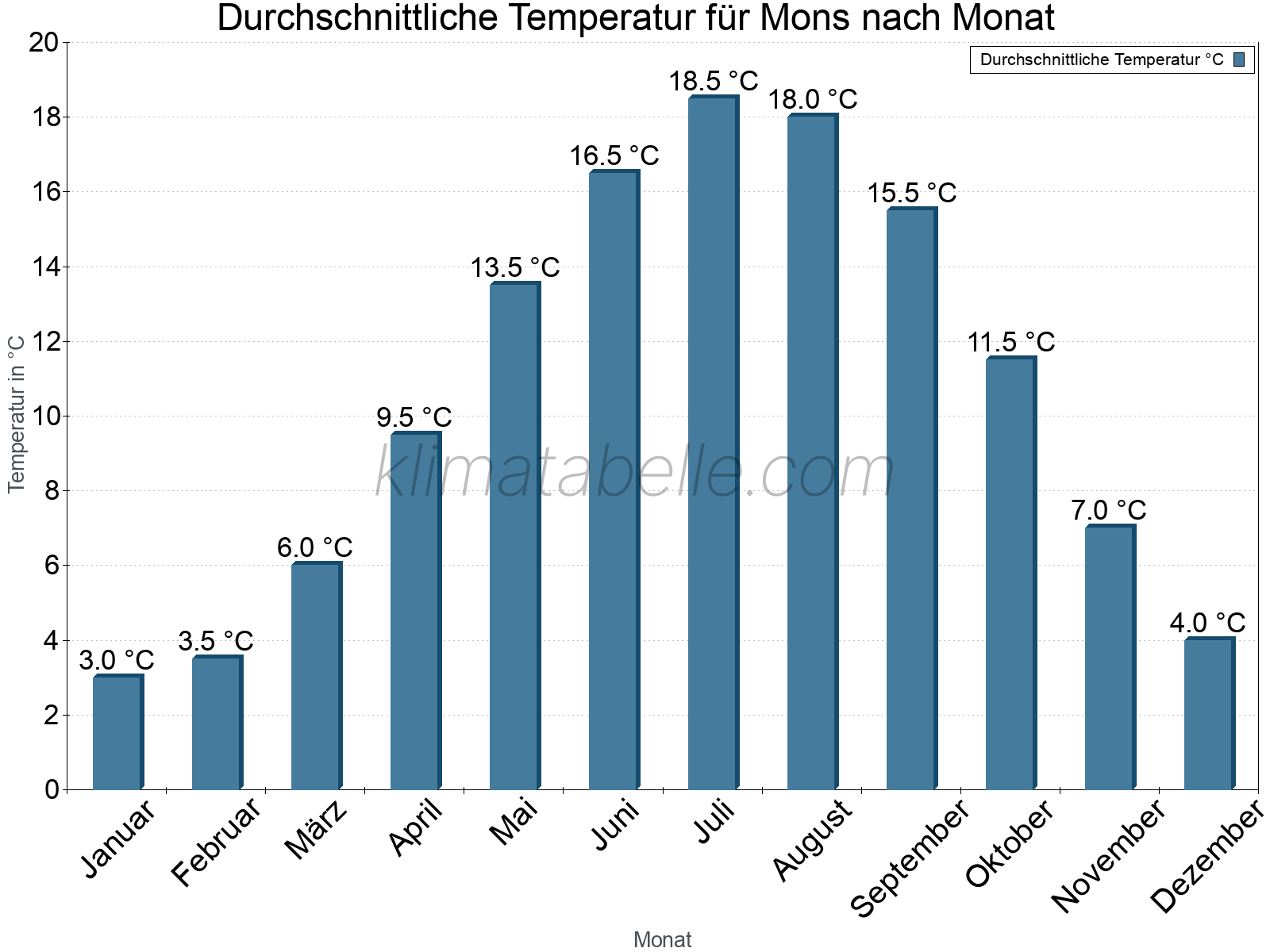 Jahresverlauf der gemittelten Temperatur je Monat. Mons.