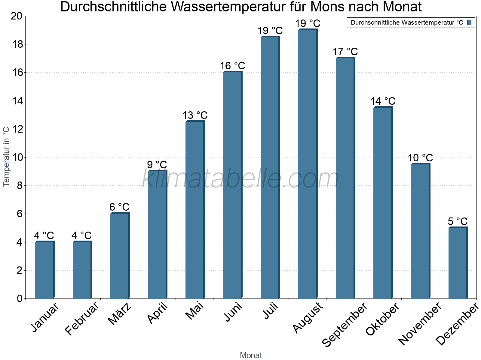 Monatliche Durchschnittstemperaturen des Wassers über das Jahr. Mons.
