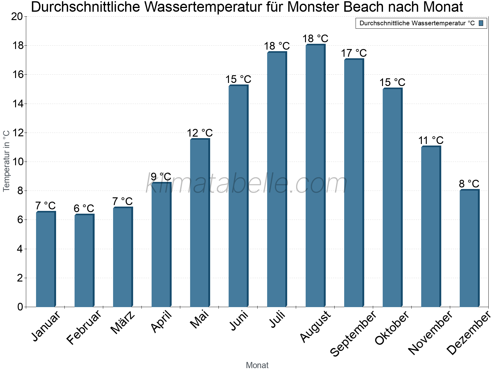 Monatliche Durchschnittstemperaturen des Wassers über das Jahr. Monster Beach.